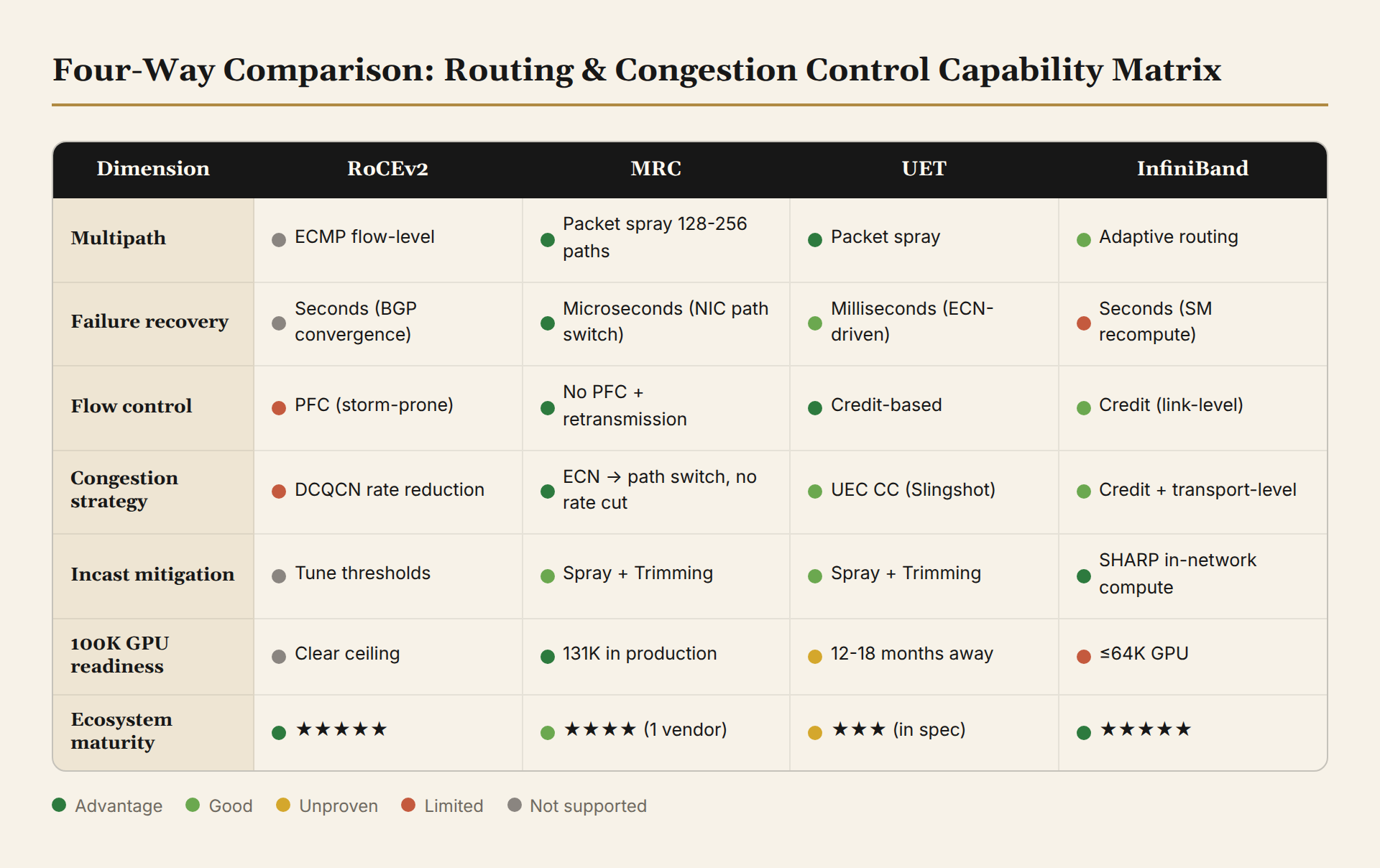 Four Approaches Compared: Routing & Congestion Control Capability Matrix