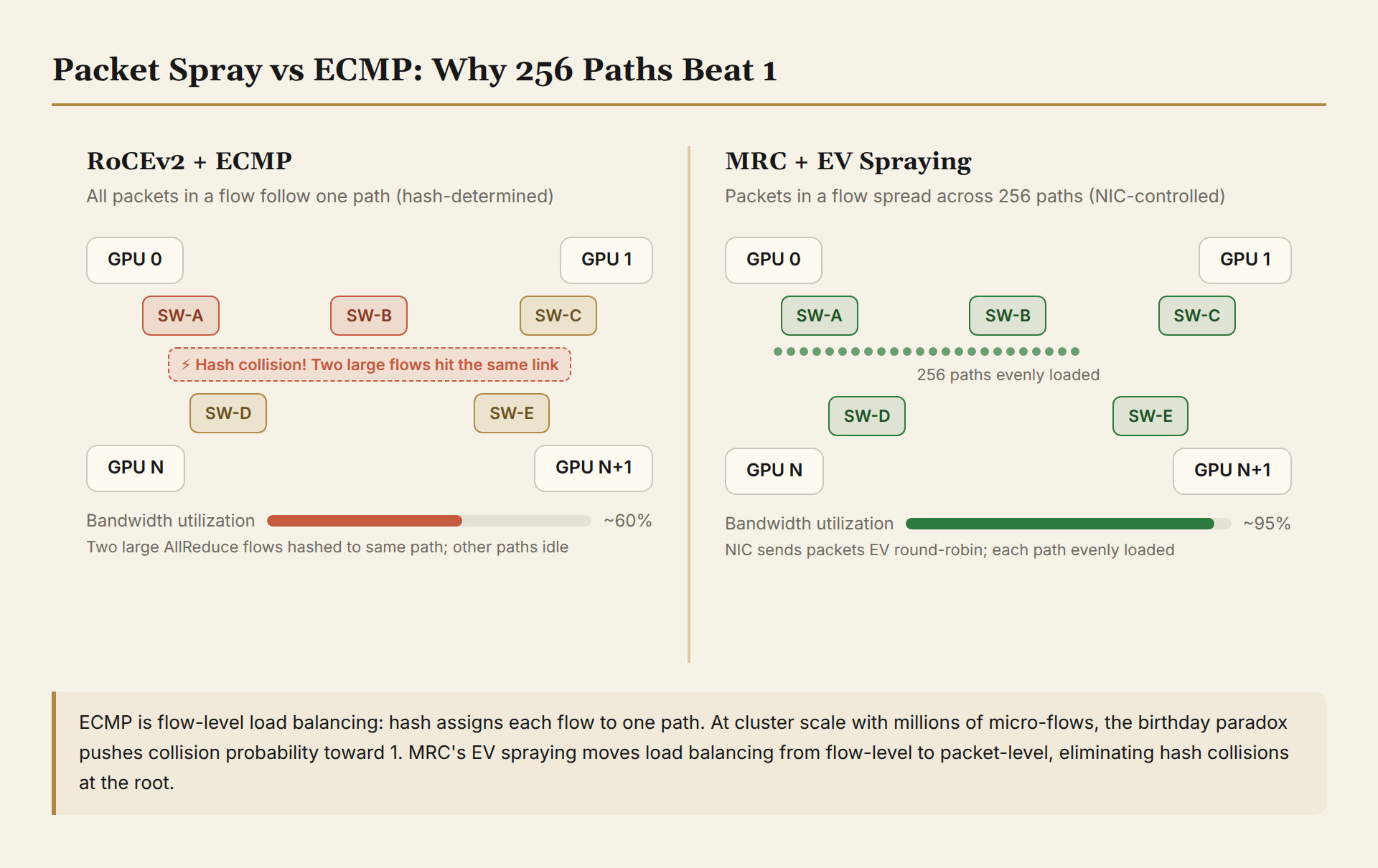 Packet Spraying vs ECMP: Why 256 Paths Beat 1