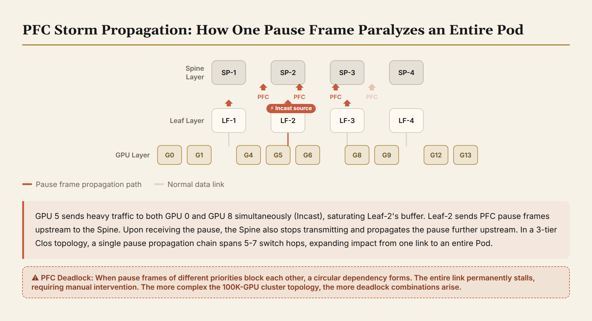 PFC Storm Propagation Chain: How One Pause Frame Paralyzes a Pod