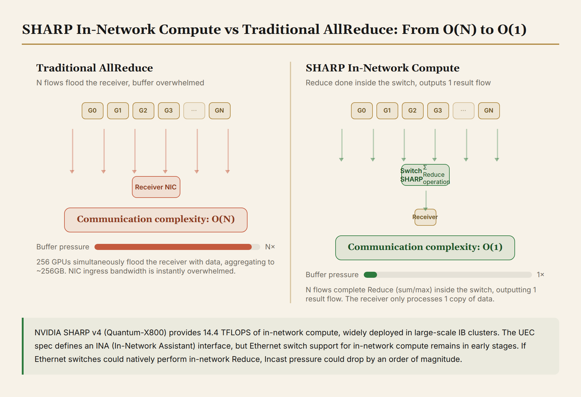 SHARP In-Network Compute vs Traditional AllReduce: From O(N) to O(1)