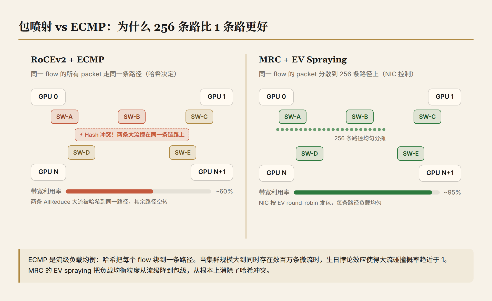 MRC 包喷射 vs ECMP:为什么 256 条路比 1 条路更好