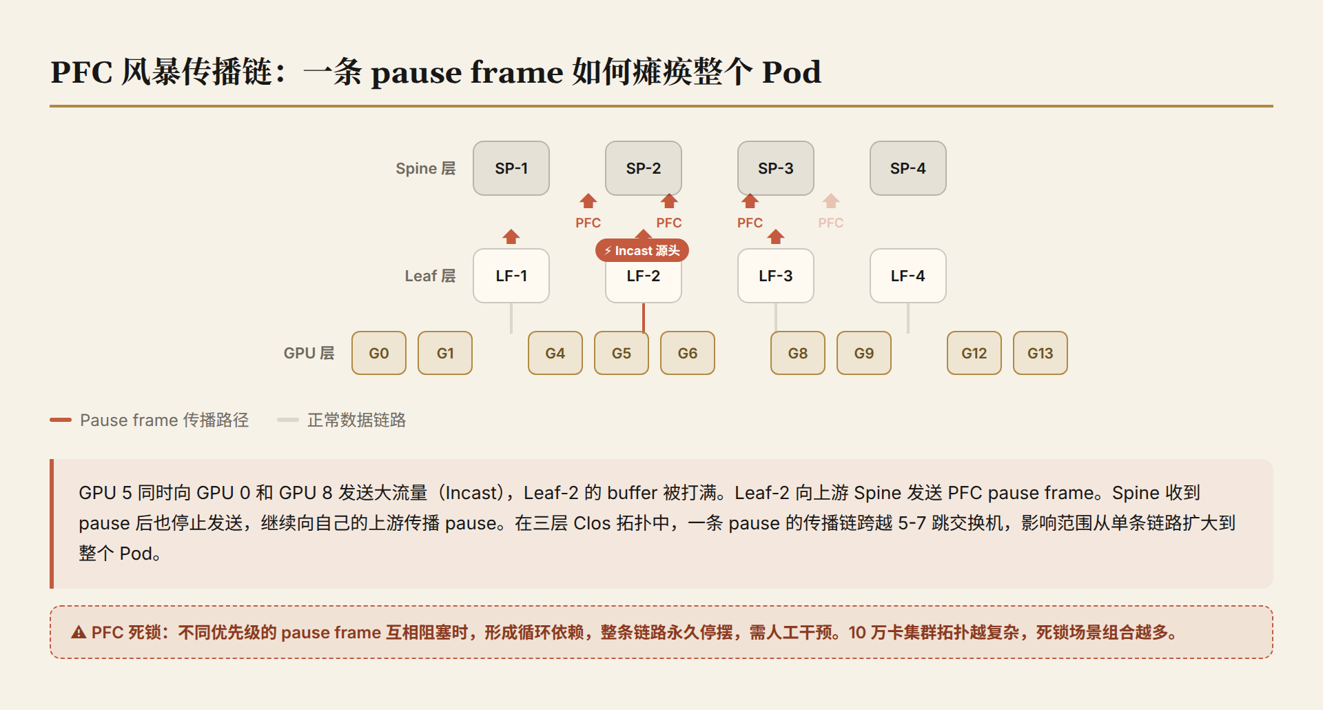 PFC 风暴传播链:一条 pause frame 如何瘫痪整个 Pod