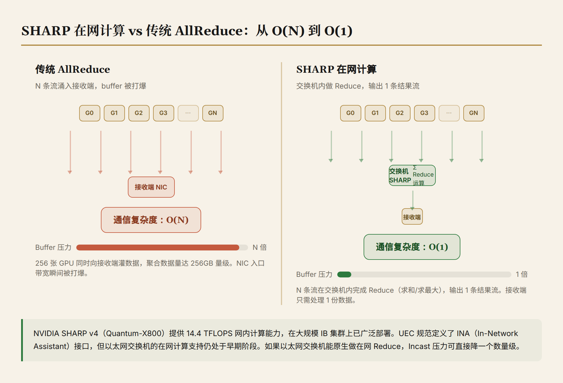 SHARP 在网计算 vs 传统 AllReduce:从 O(N) 到 O(1)