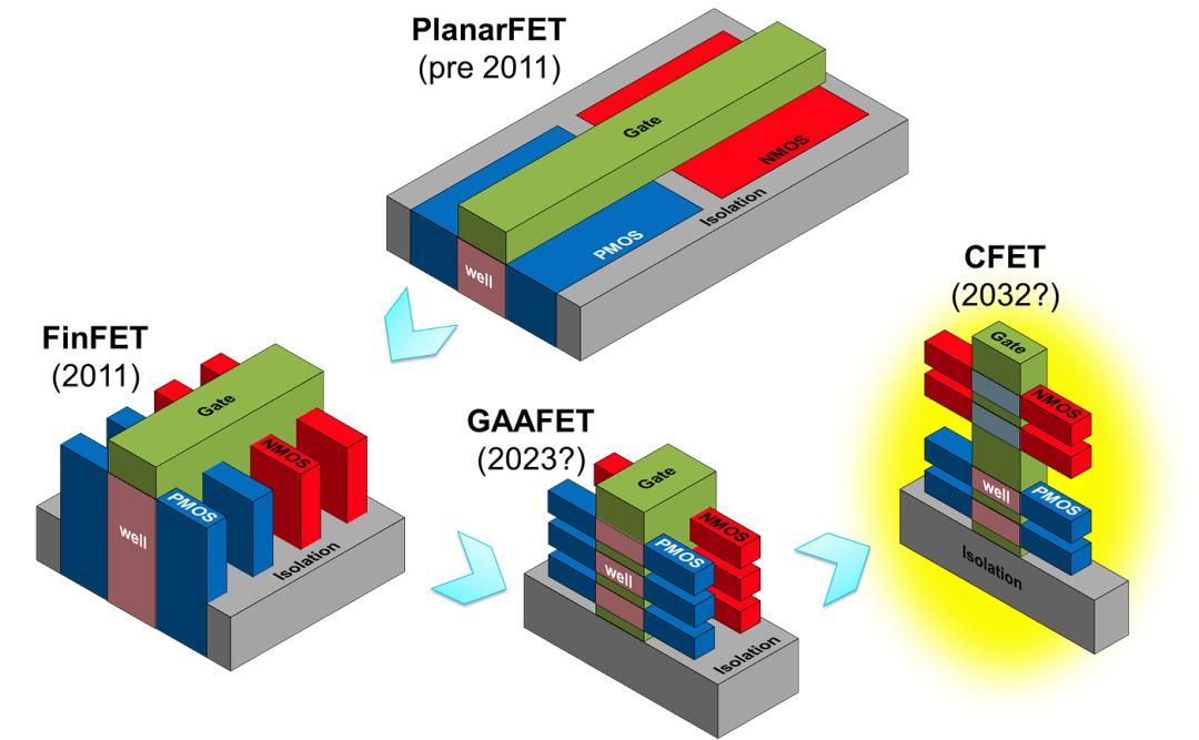 Three Generations of 3D Packaging Evolution and Future Roadmap