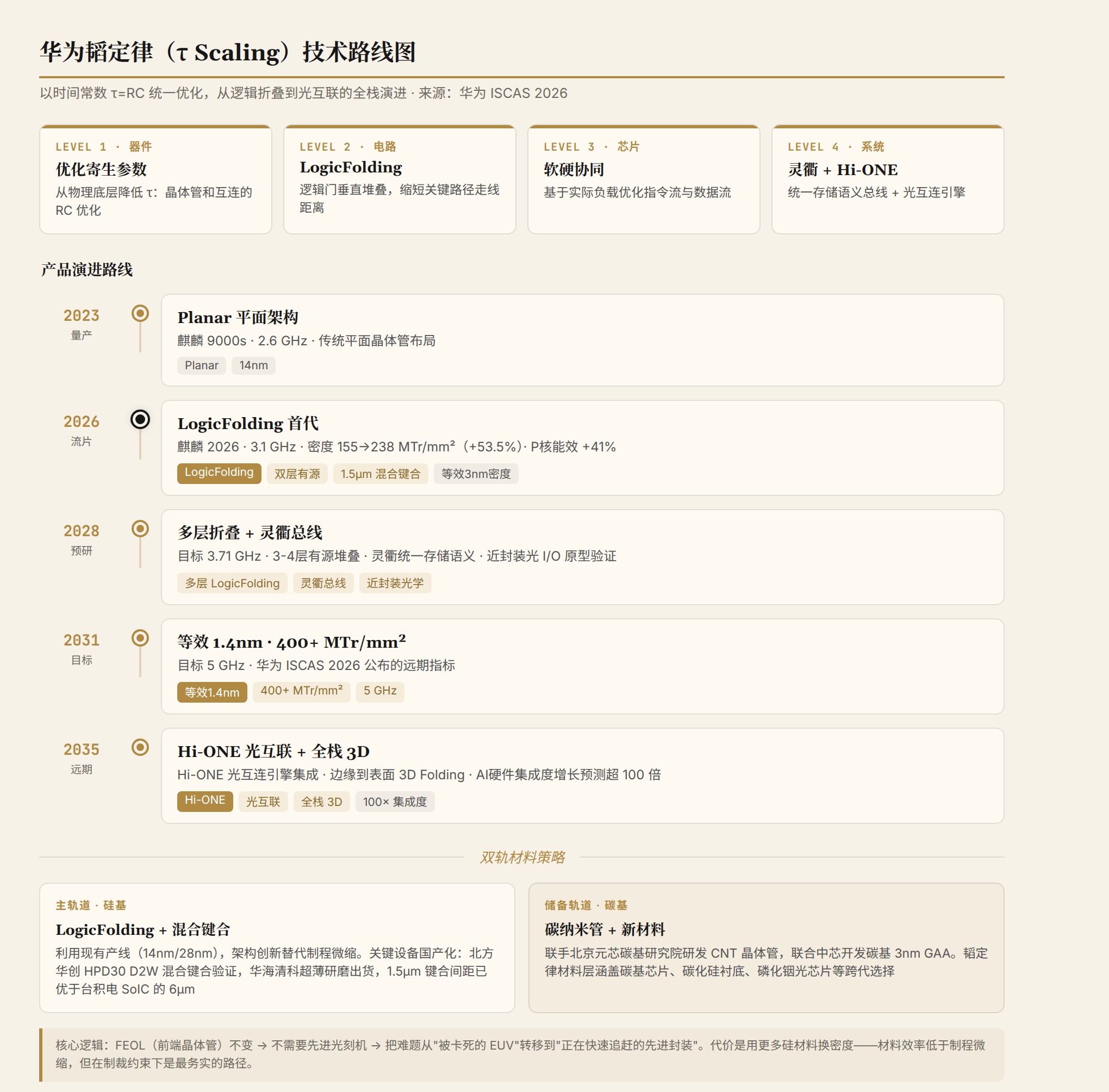 Huawei Tau Scaling Technology Roadmap: Full-Stack Evolution from LogicFolding to Optical Interconnects