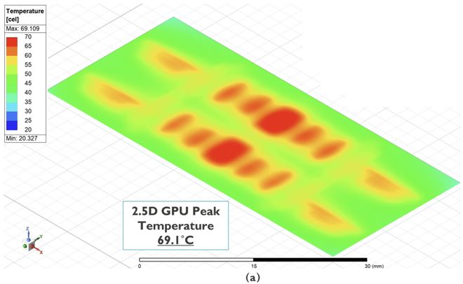 imec HBM-on-GPU 3D Stacking Thermal Simulation: Baseline Temperature Soars to 142°C
