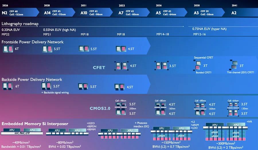 imec 15-Year Semiconductor Technology Roadmap (N2 to A2)