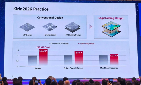 LogicFolding vs Traditional 3D Stacking Comparison
