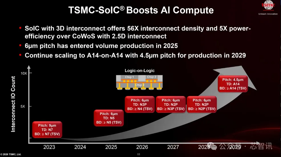 TSMC SoIC 3D Packaging Technology Roadmap