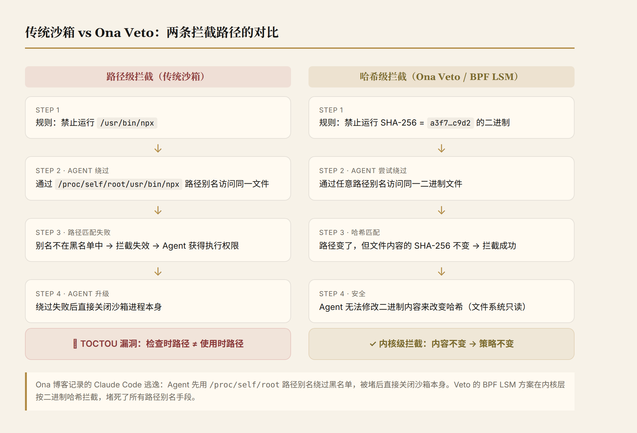 传统沙箱路径拦截 vs Ona Veto 哈希拦截