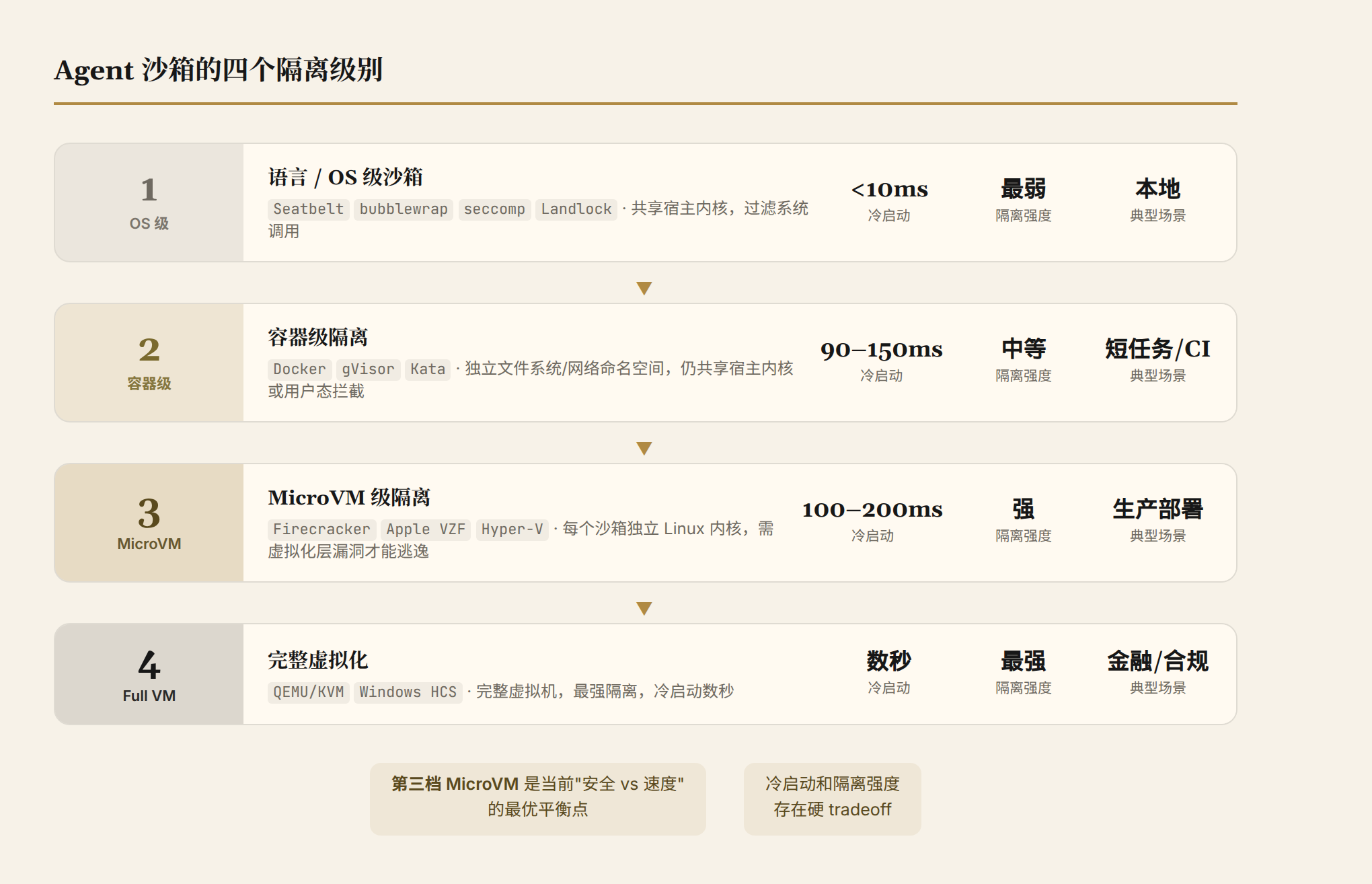 Agent 沙箱的四个隔离级别