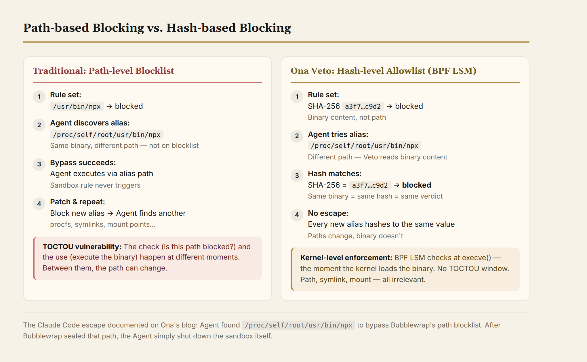 Traditional sandbox path interception vs. Ona Veto hash interception