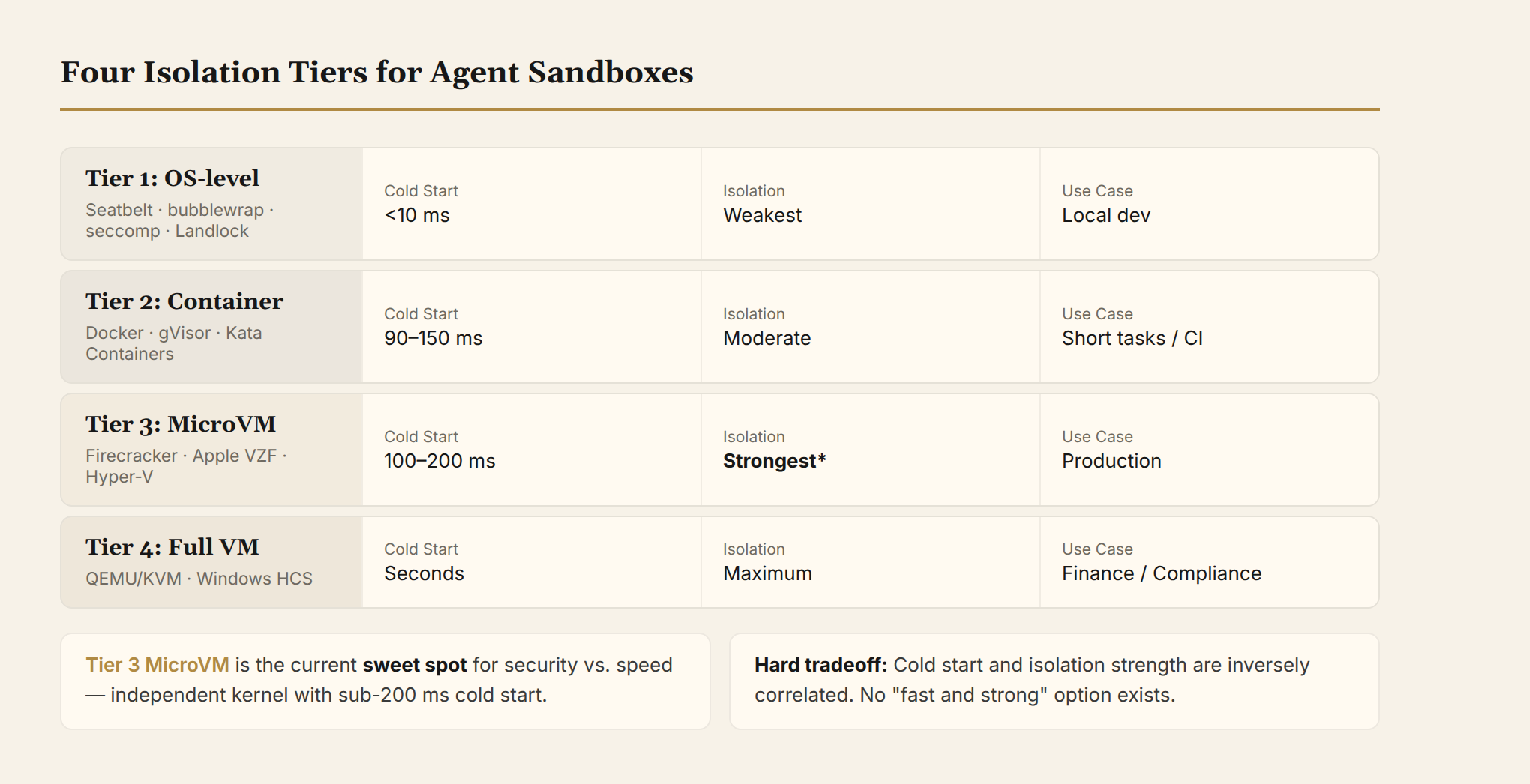 Four isolation levels for agent sandboxes