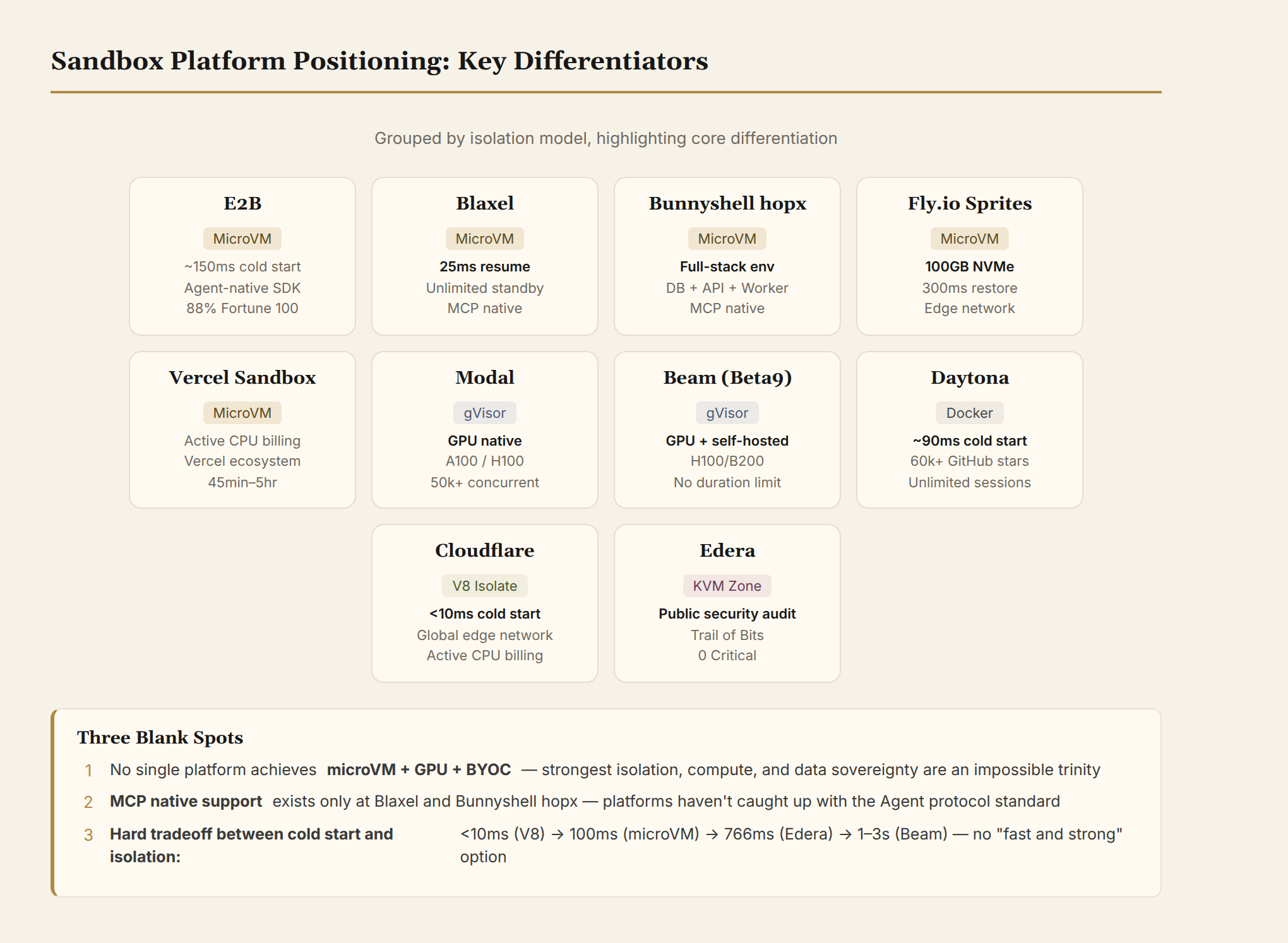 Sandbox platform positioning: 10 platforms and their key differentiators