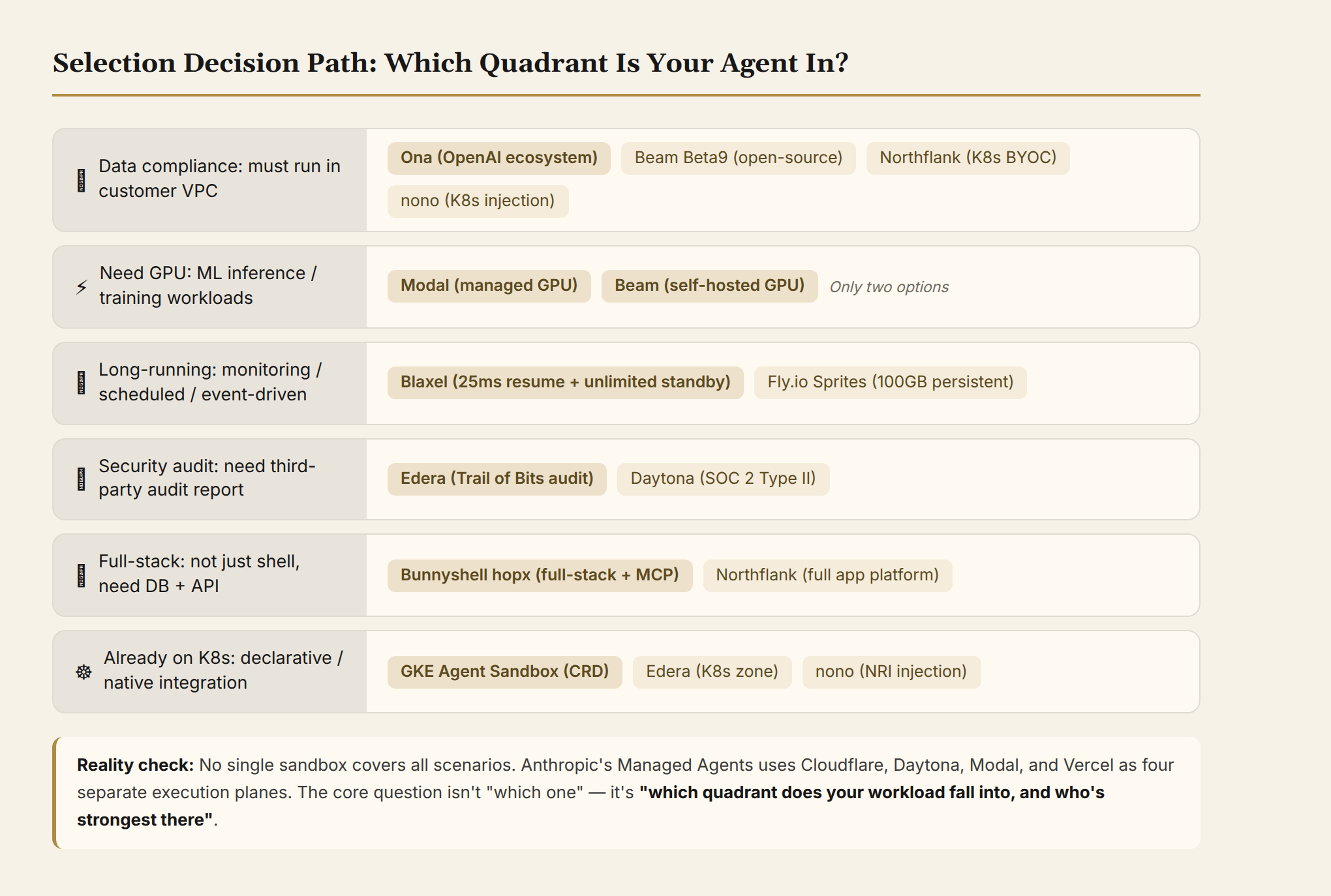 Selection decision path: which quadrant is your agent in?