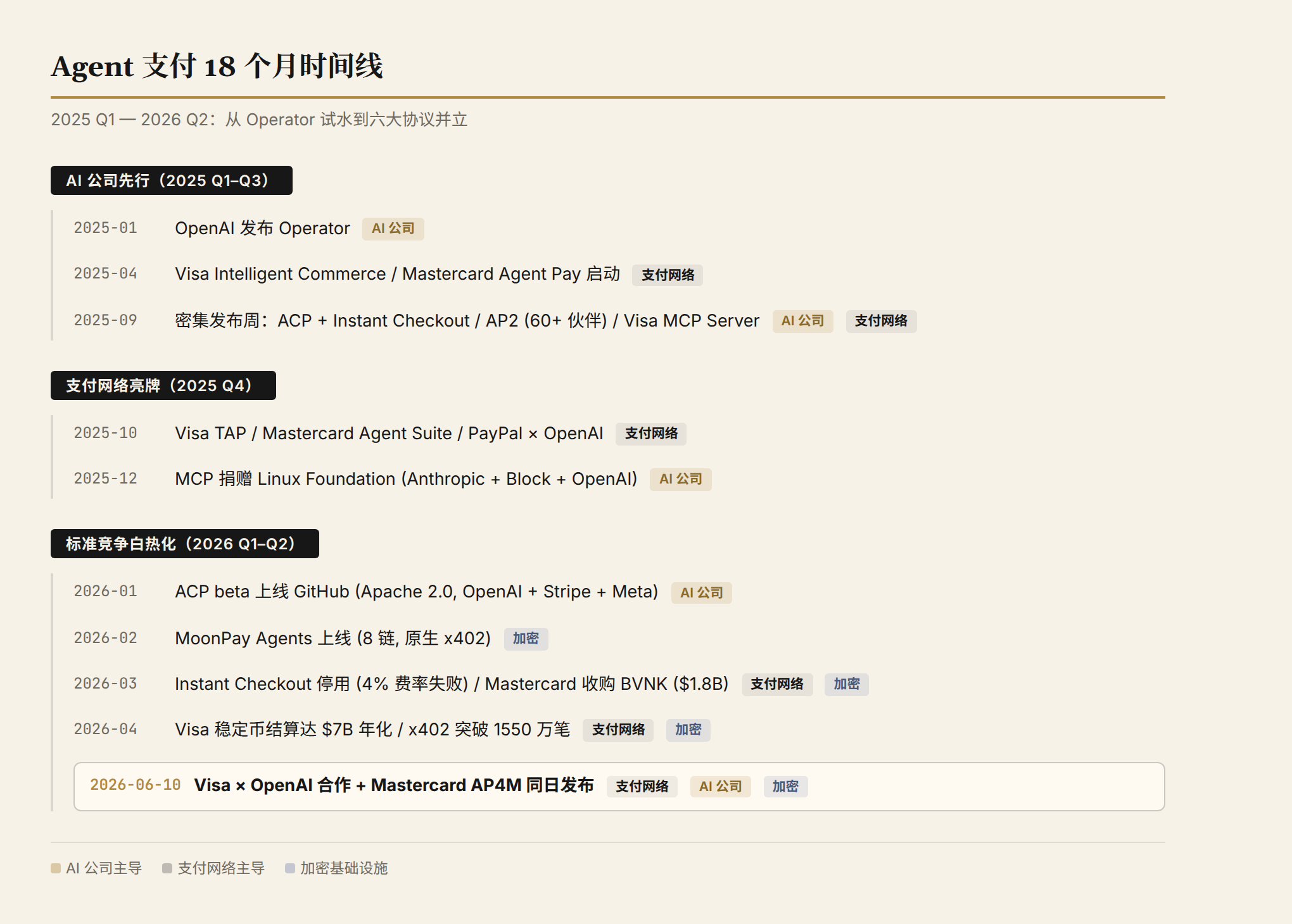 Agent 支付 18 个月时间线