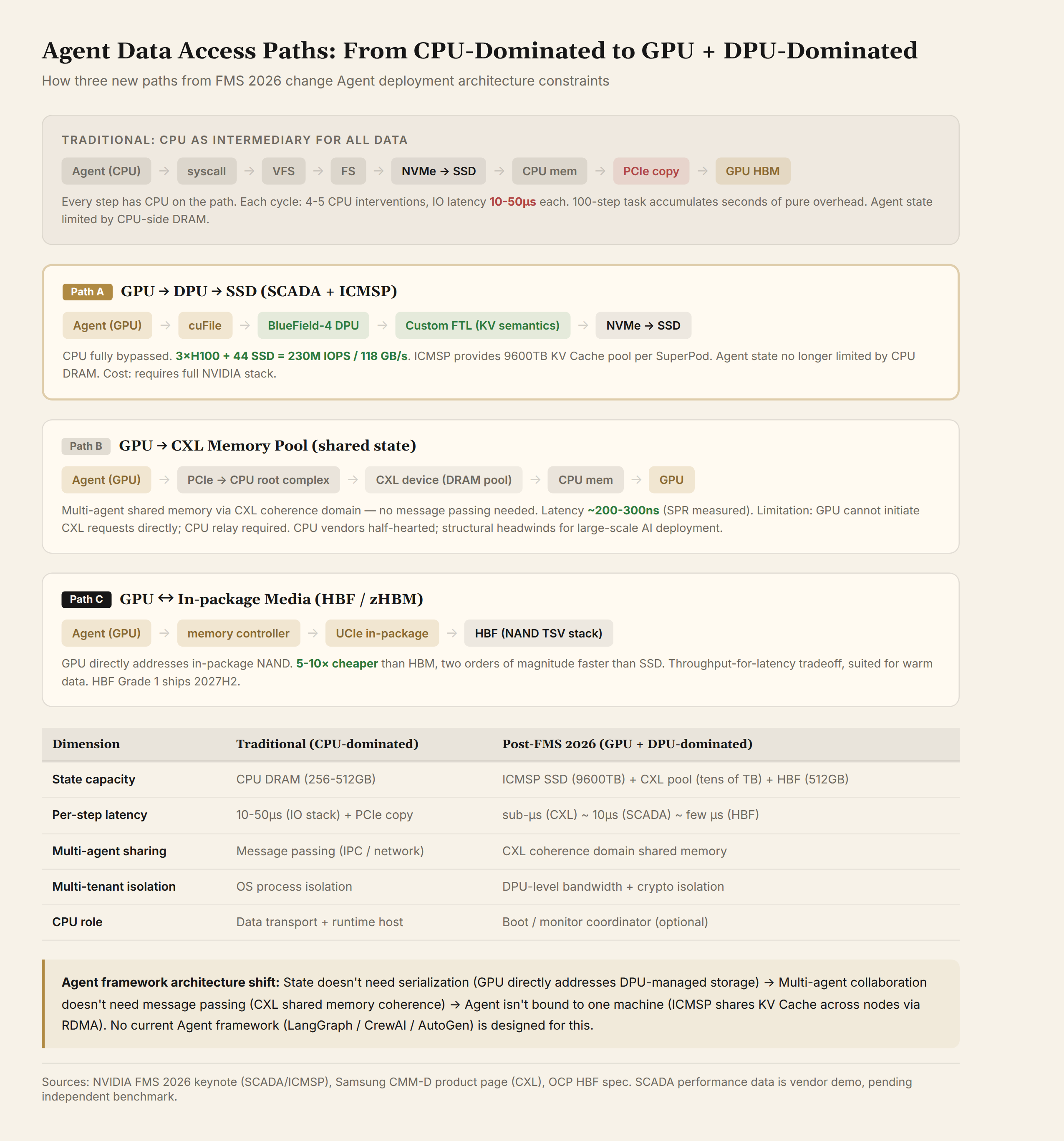 Agent data access paths: from CPU-dominated to GPU + DPU-dominated