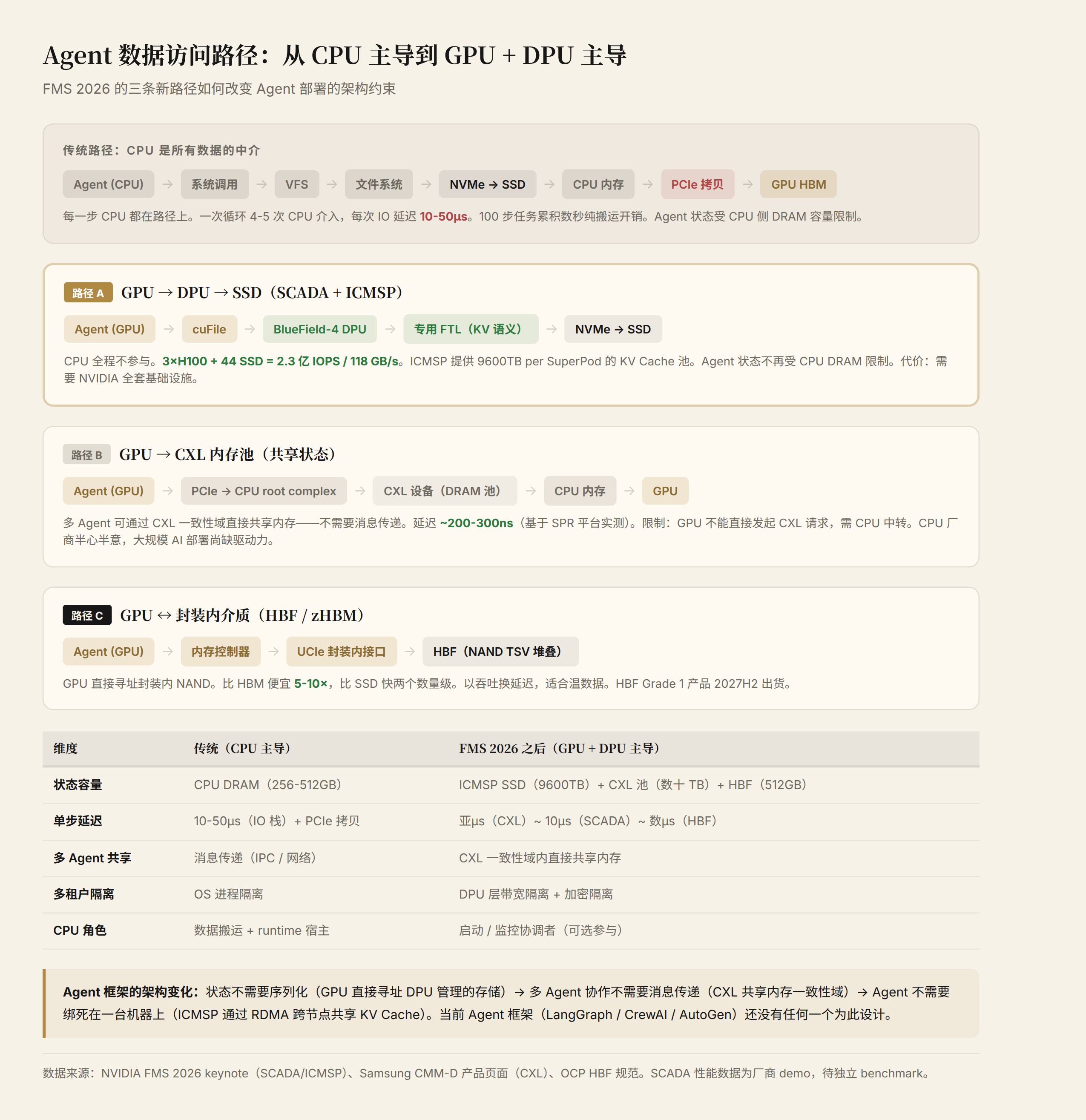 Agent 数据访问路径:从 CPU 主导到 GPU + DPU 主导