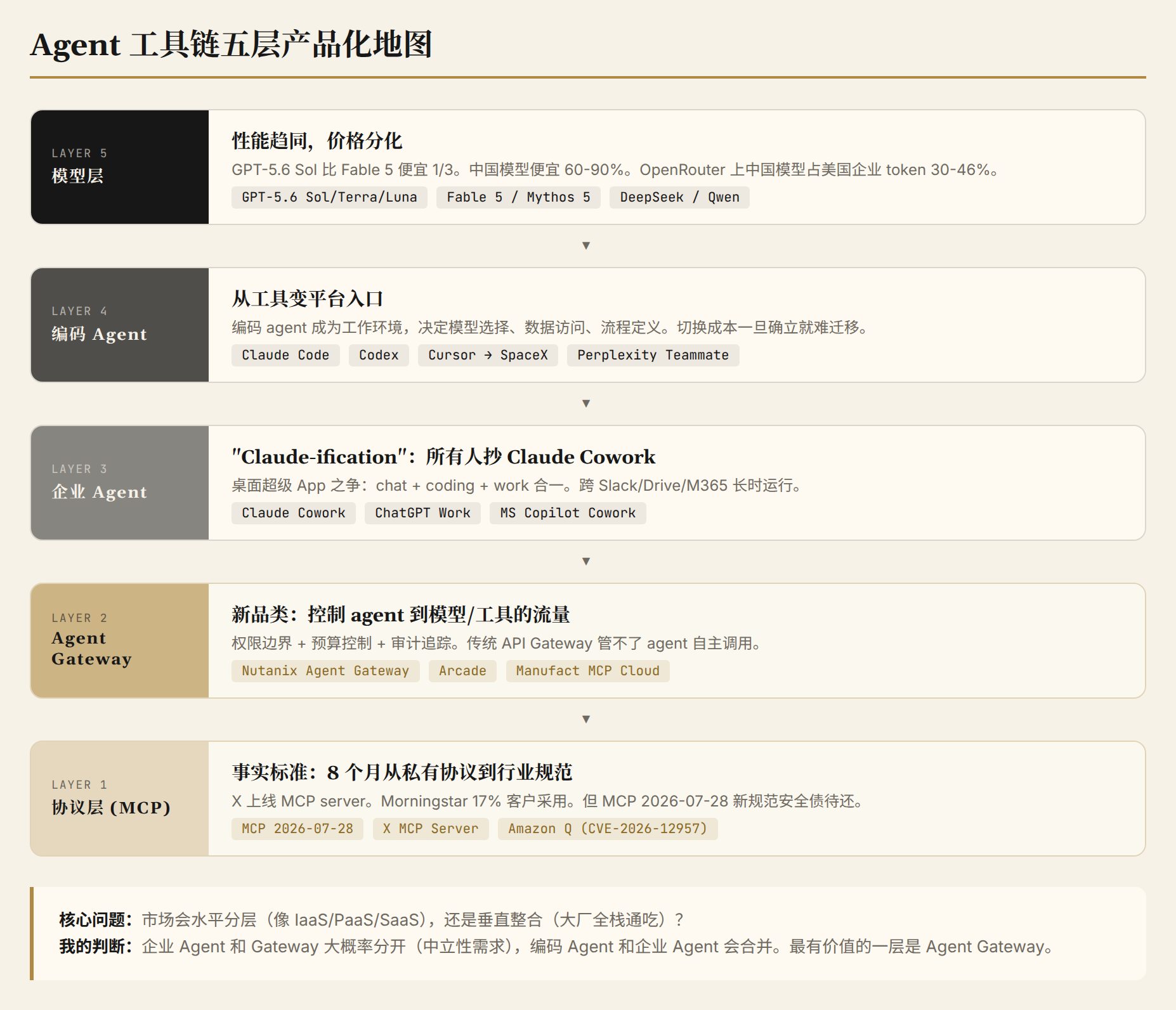 五层市场地图:模型层、编码 Agent 层、企业 Agent 层、Agent Gateway 层、协议层的产品和公司分布