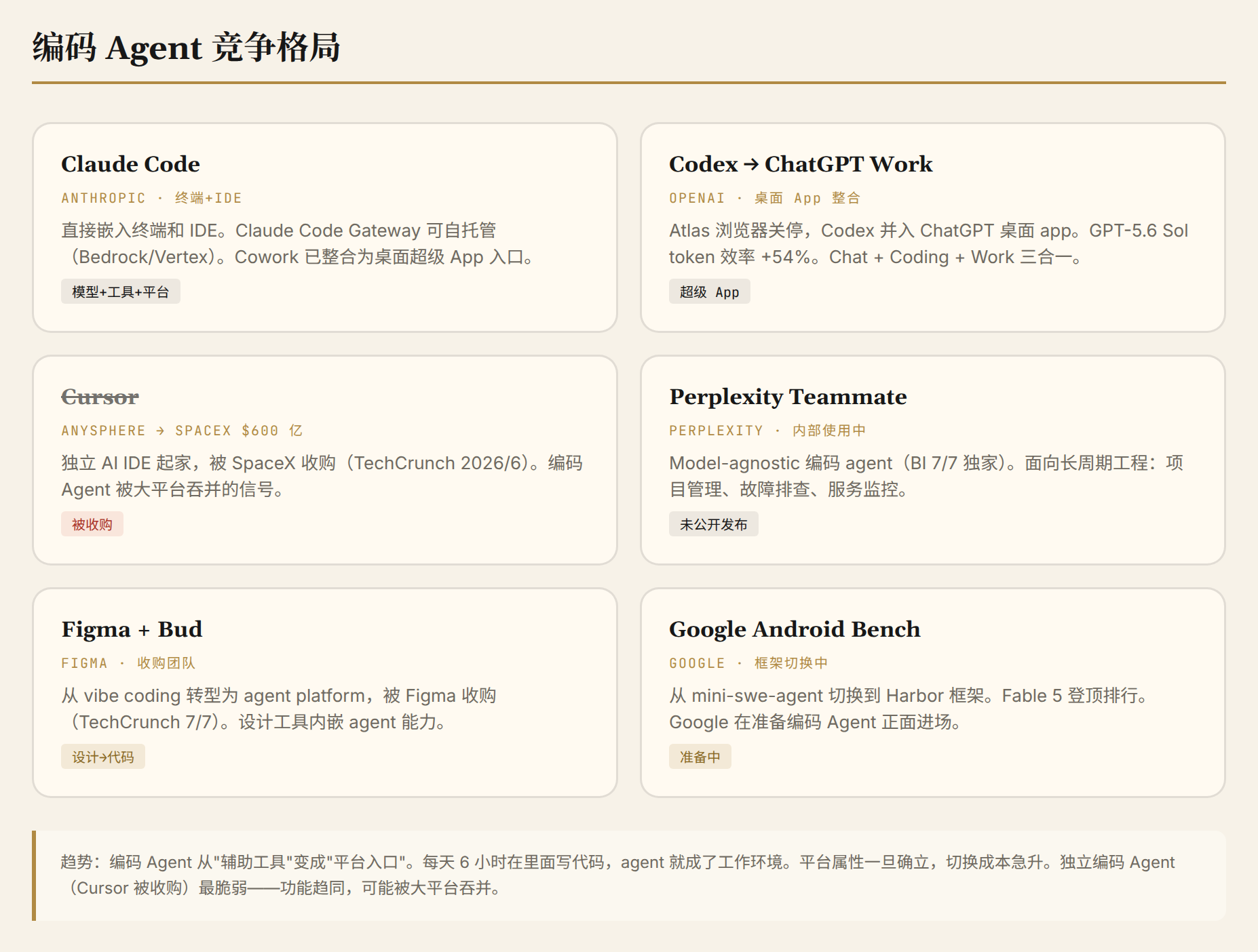 编码 Agent 竞争格局:Claude Code、Codex、Cursor、Perplexity Teammate、Figma/Bud 的定位对比
