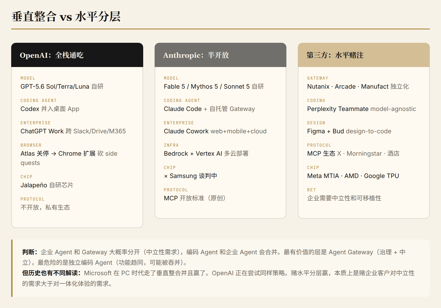 垂直整合 vs 水平分层:OpenAI 全栈、Anthropic 半开放、第三方专精的对比