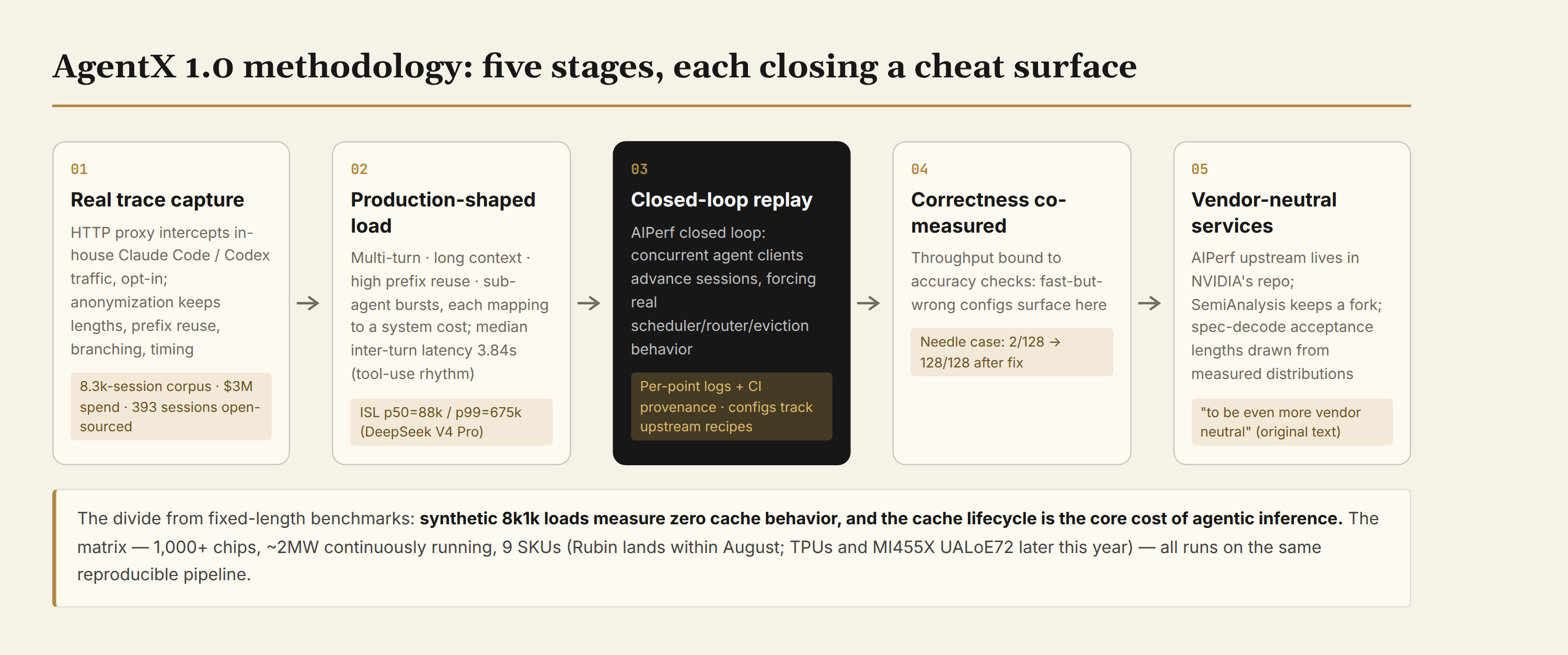 AgentX 1.0 methodology: five stages, each closing a cheat surface