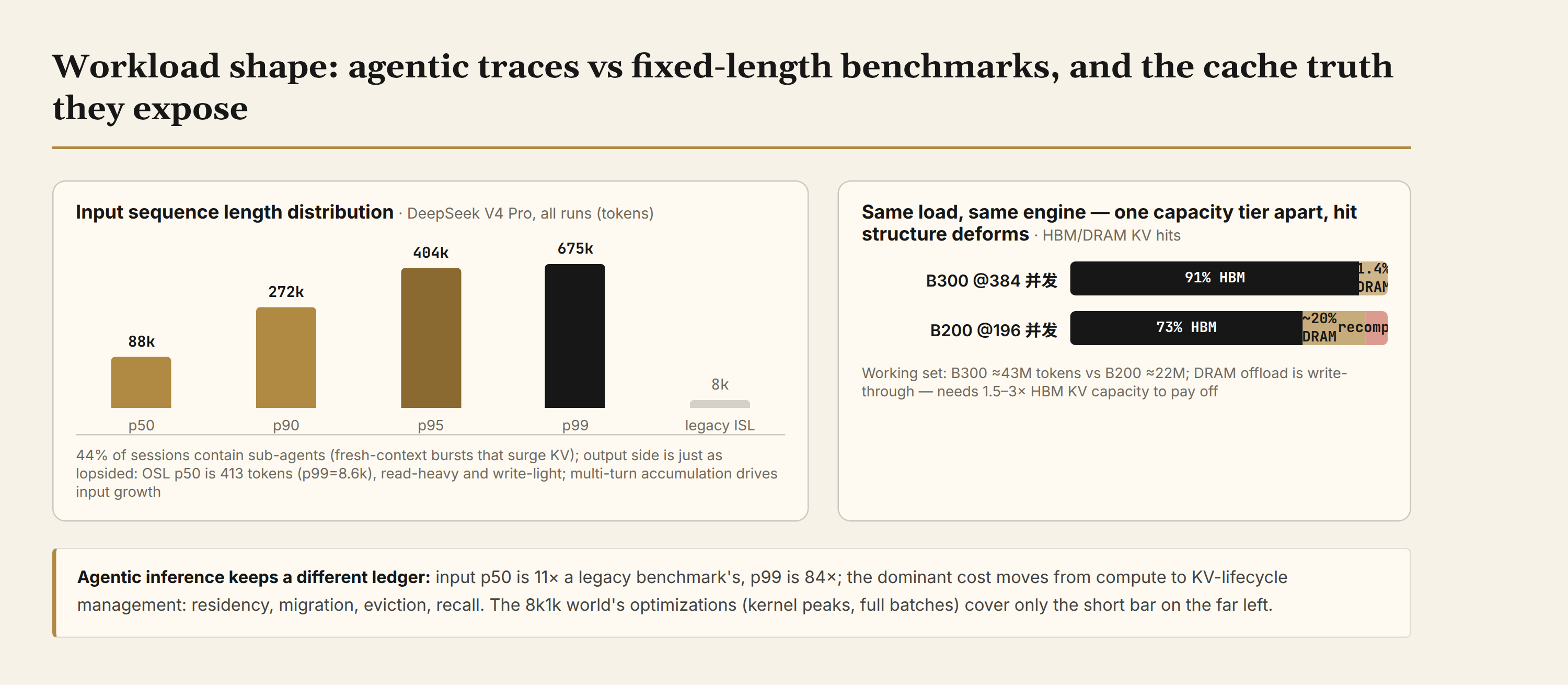 Workload shape: agentic traces vs fixed-length benchmarks, and the cache truth they expose