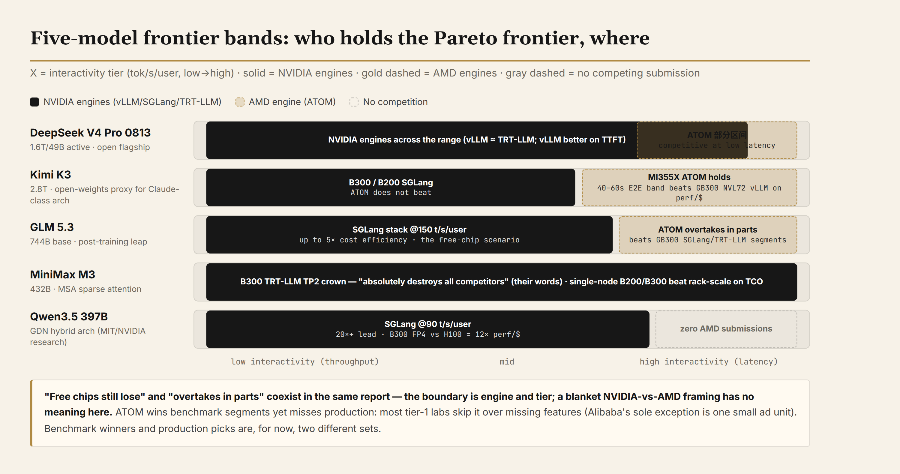 Five-model frontier bands: who holds the Pareto frontier, where