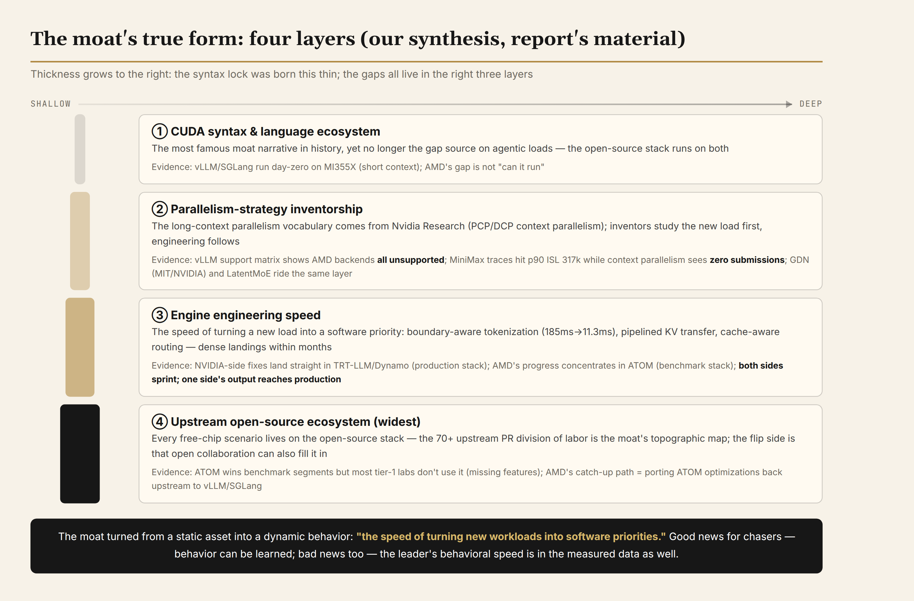 The moat's true form: four layers (our synthesis, report's material)