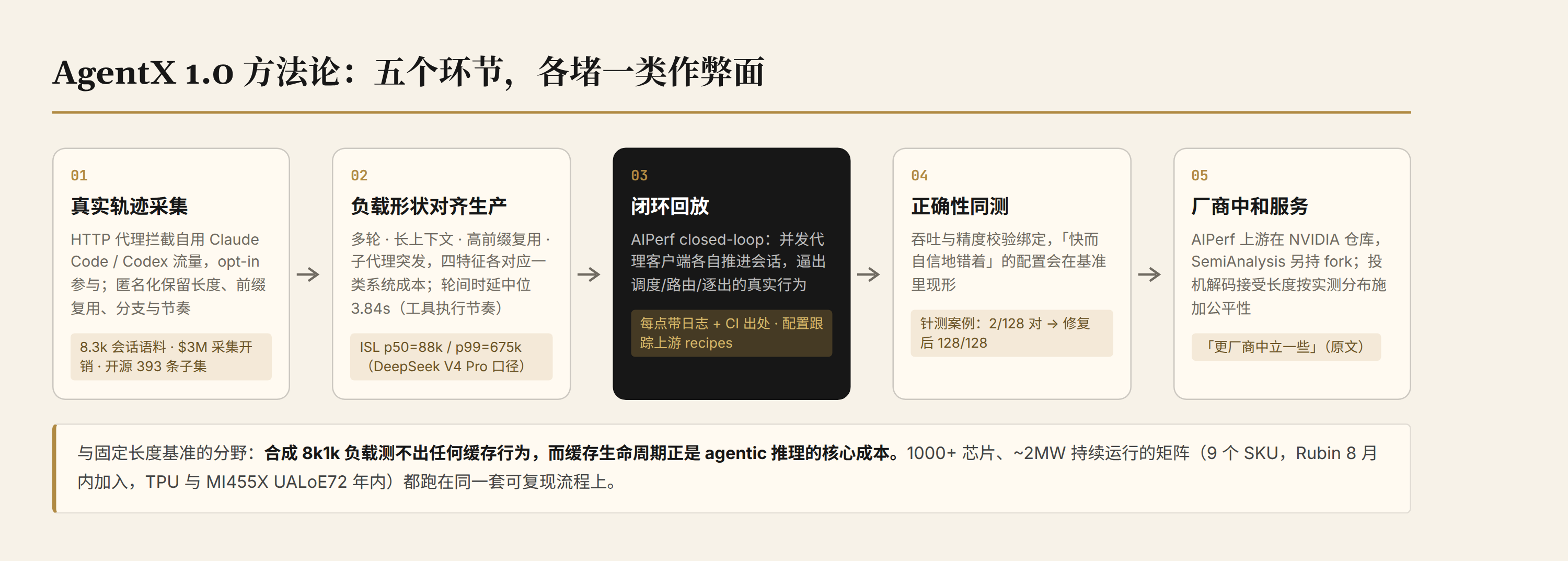 AgentX 1.0 方法论:五个环节各堵一类作弊面