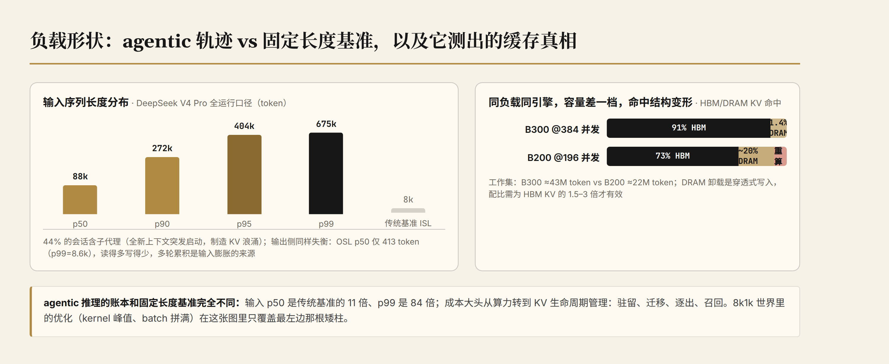 agentic 轨迹与固定长度基准的负载形状差异,以及缓存命中真相