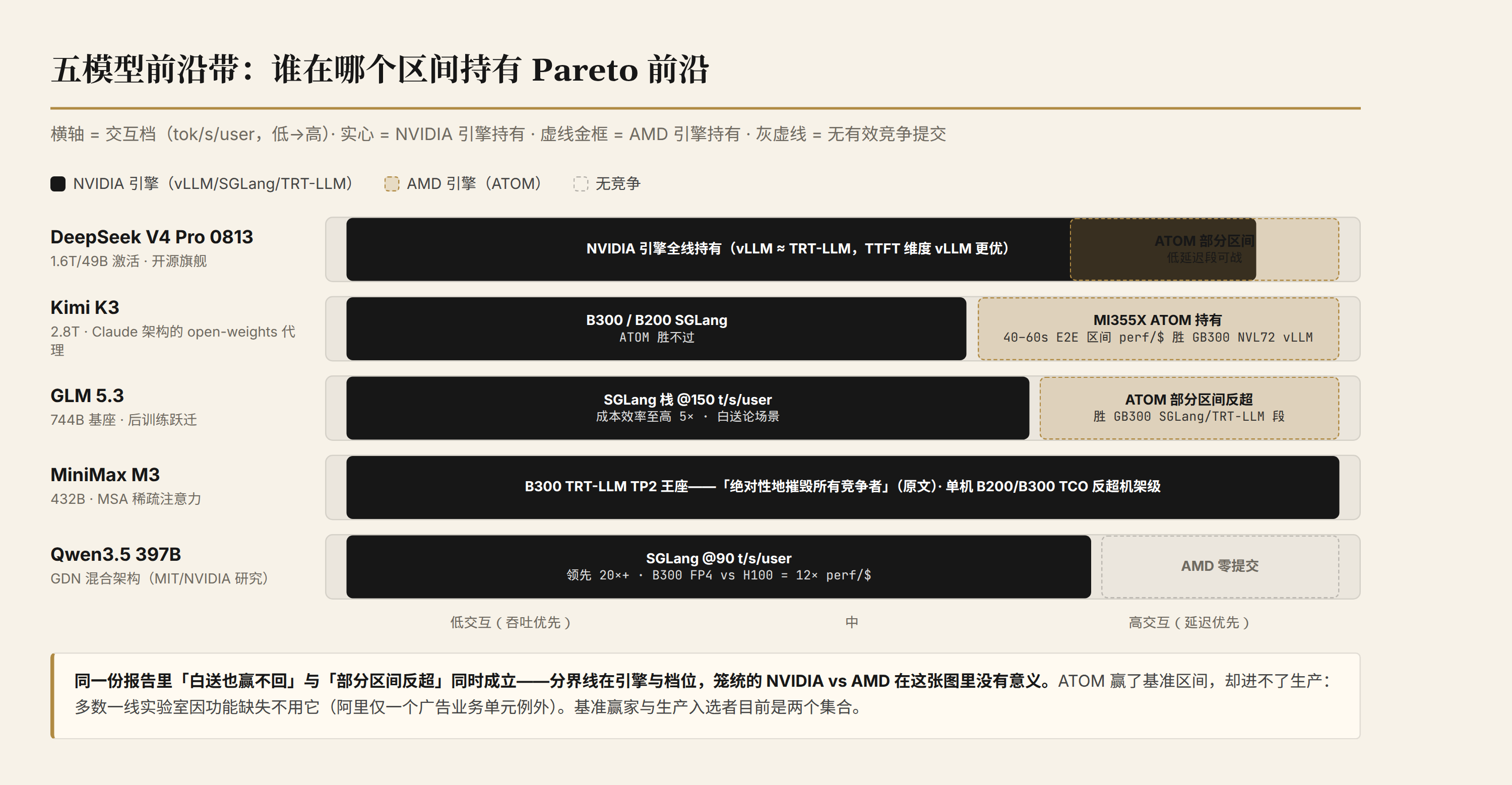 五模型前沿带:谁在哪个区间持有 Pareto 前沿