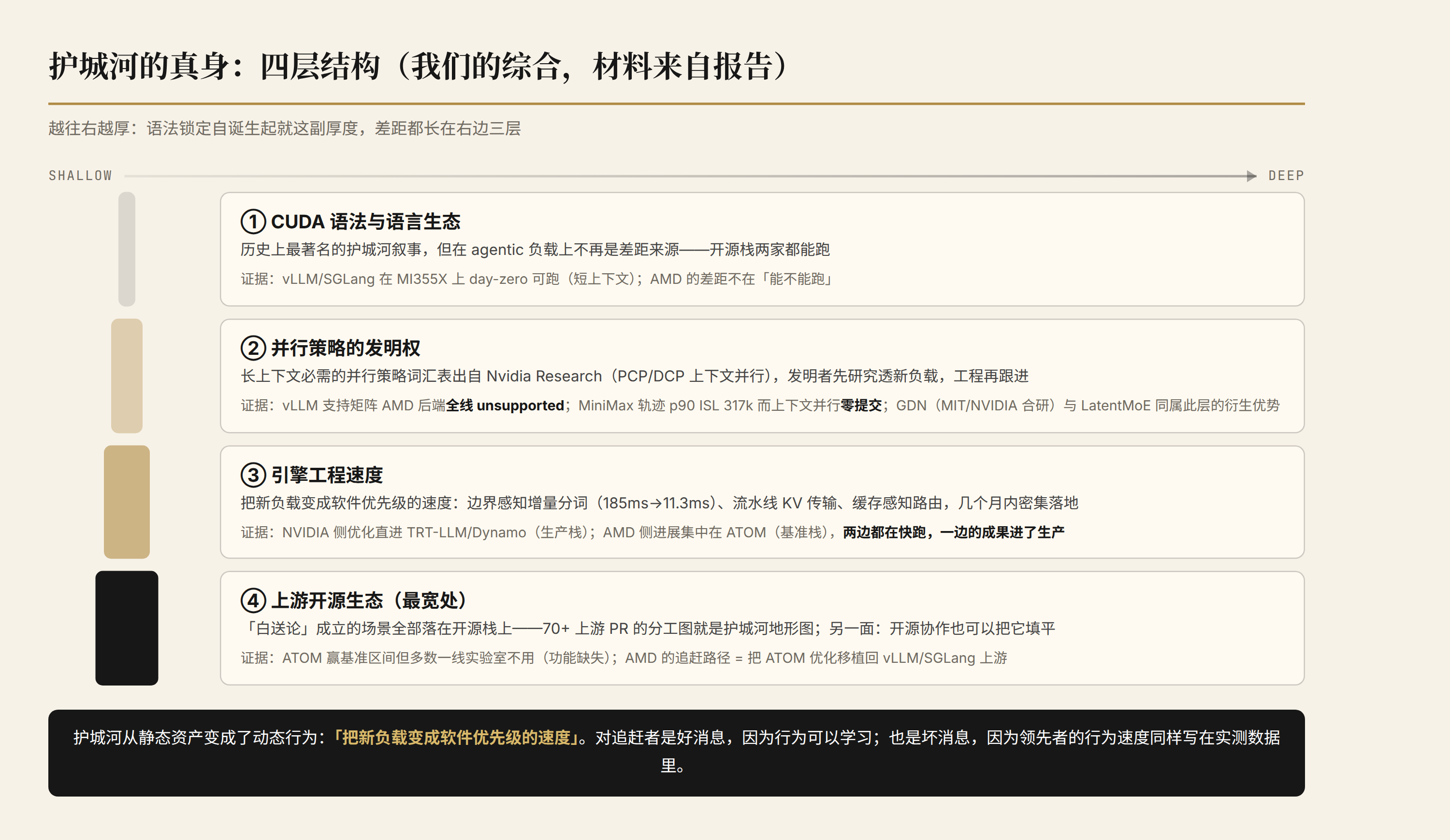 护城河的真身:四层结构