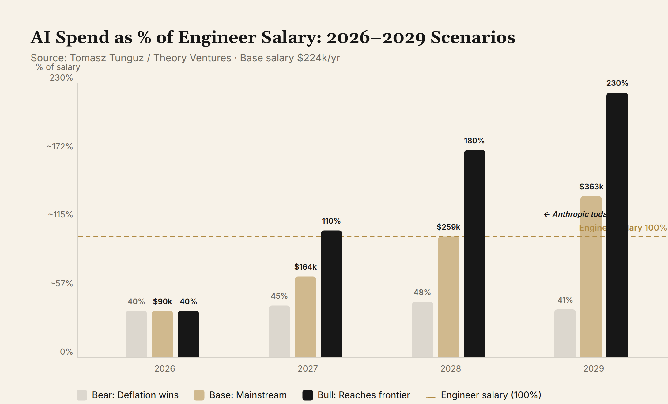AI Bill vs Payroll: 2026-2029 Scenarios