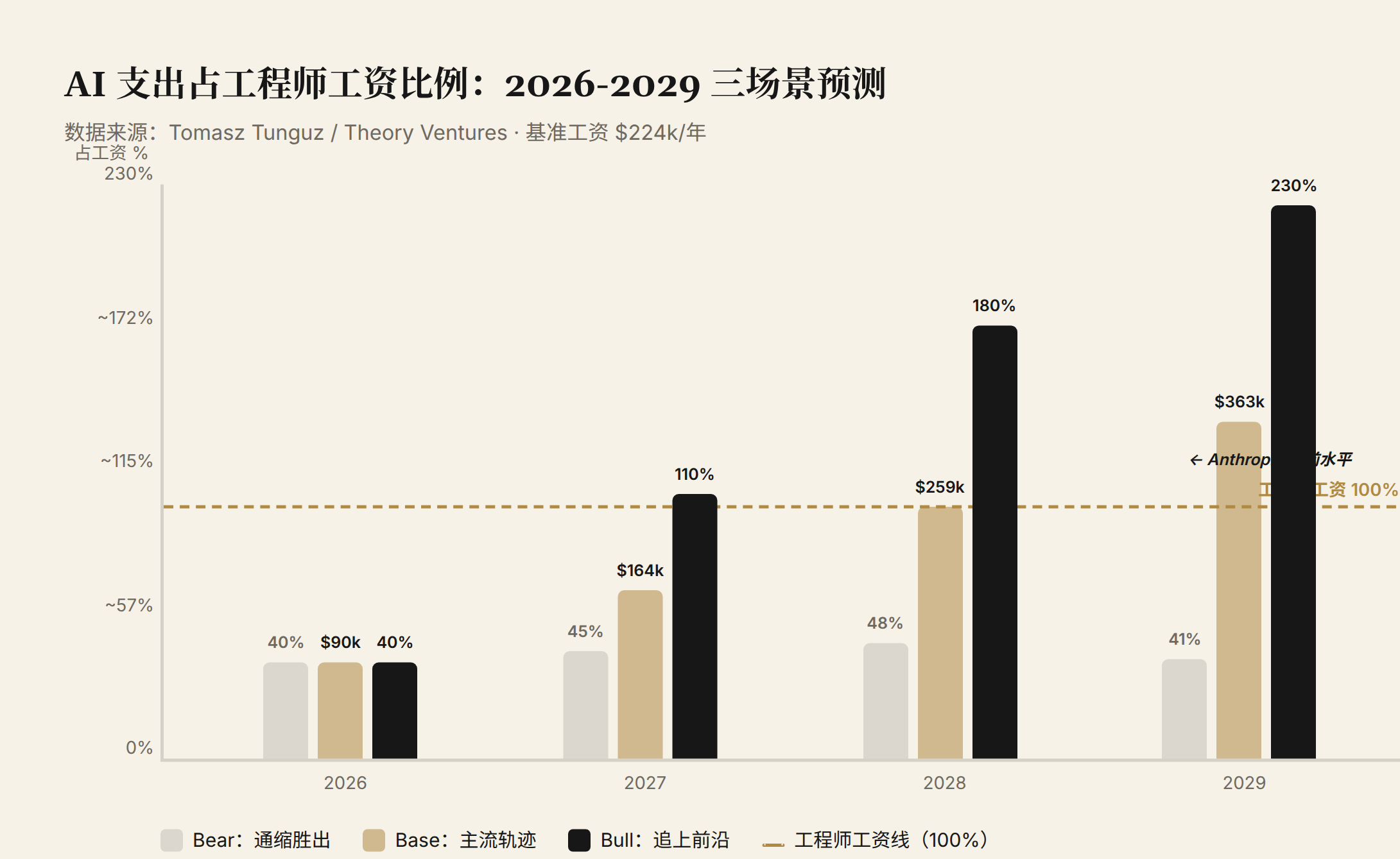 AI 账单 vs 工资单：2026-2029 三场景预测