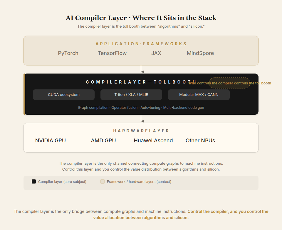 AI Compiler Layer in the Technology Stack