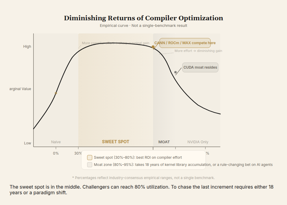 Diminishing Returns of Compiler Optimization