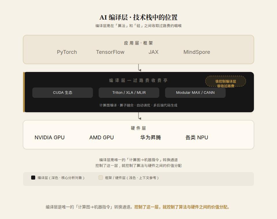 AI 编译层在技术栈中的位置