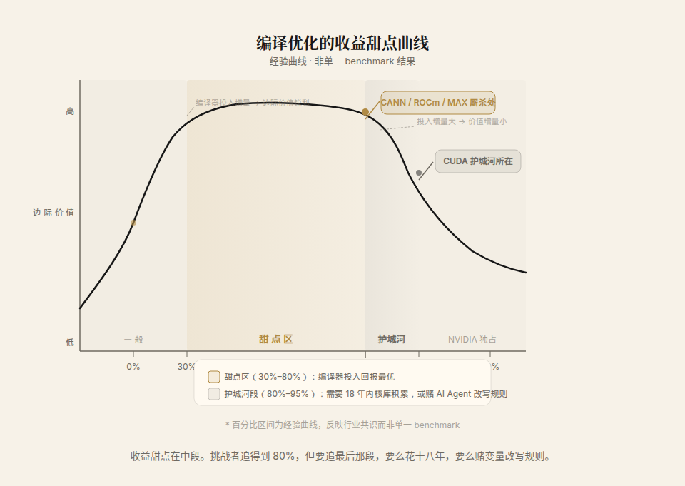 编译优化的收益甜点曲线
