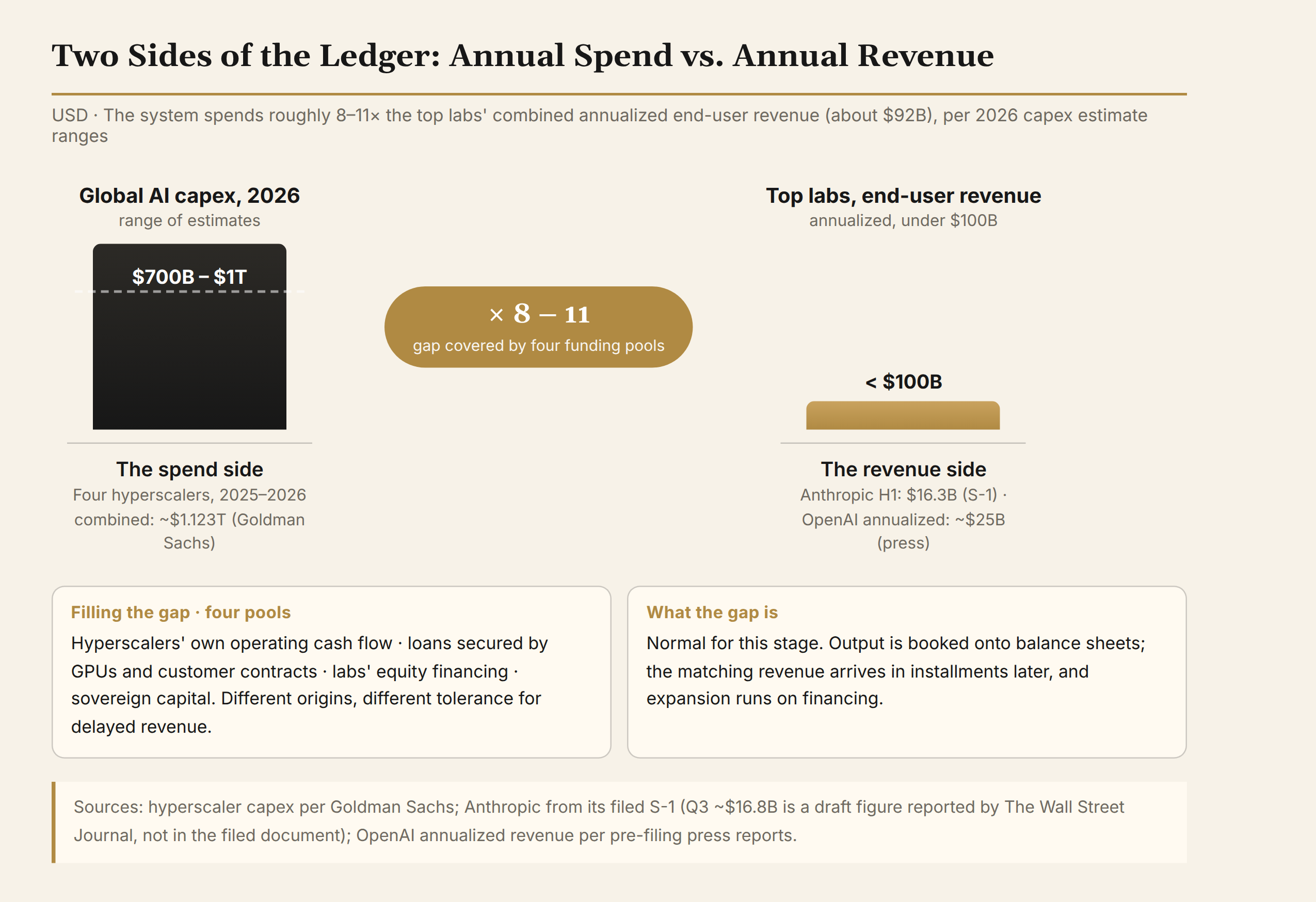 Figure 1: Annual spend vs. annual revenue, by order of magnitude (sources: Goldman Sachs, company disclosures, public reports)