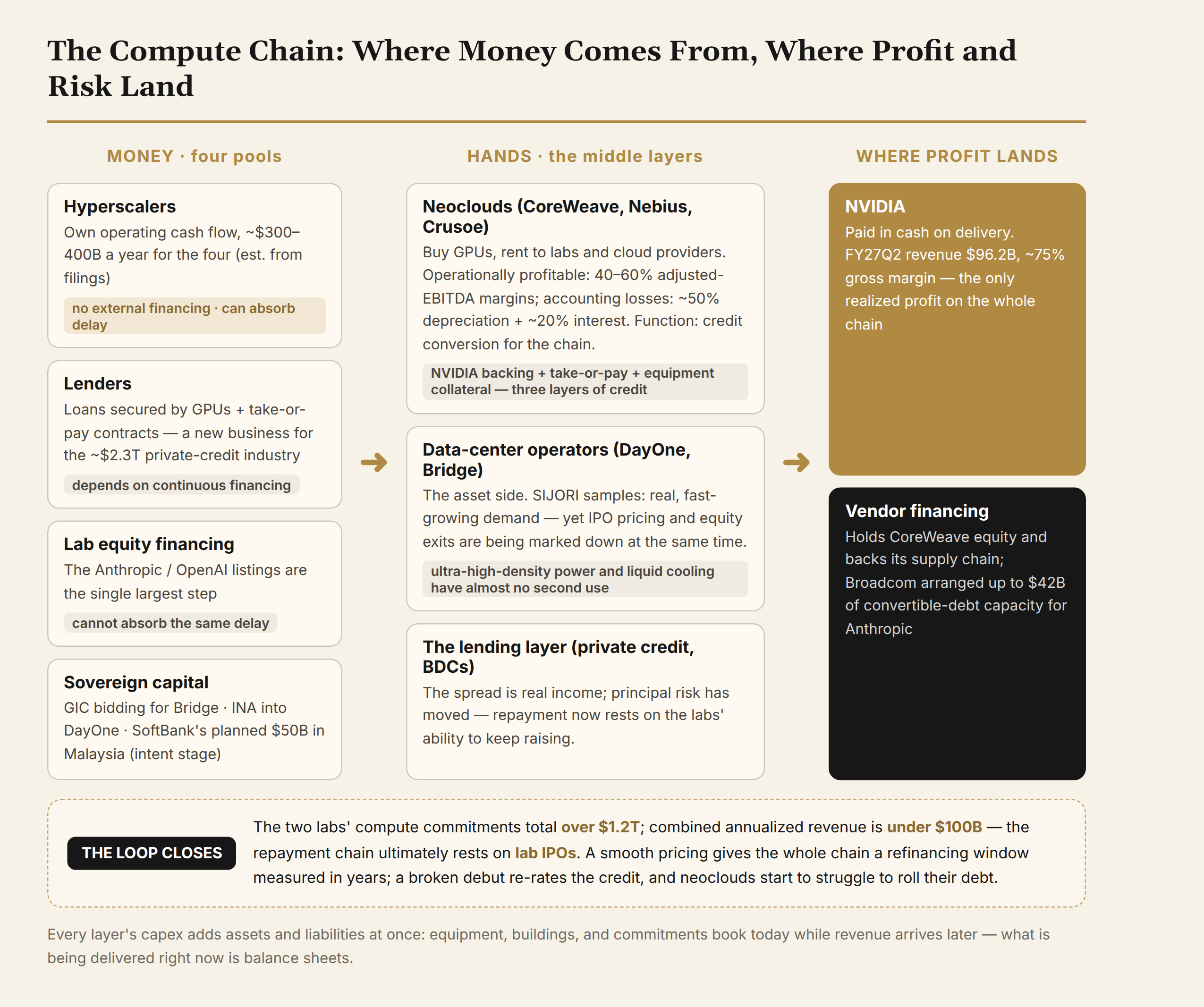 Figure 2: The compute chain, from funding sources to where profit lands