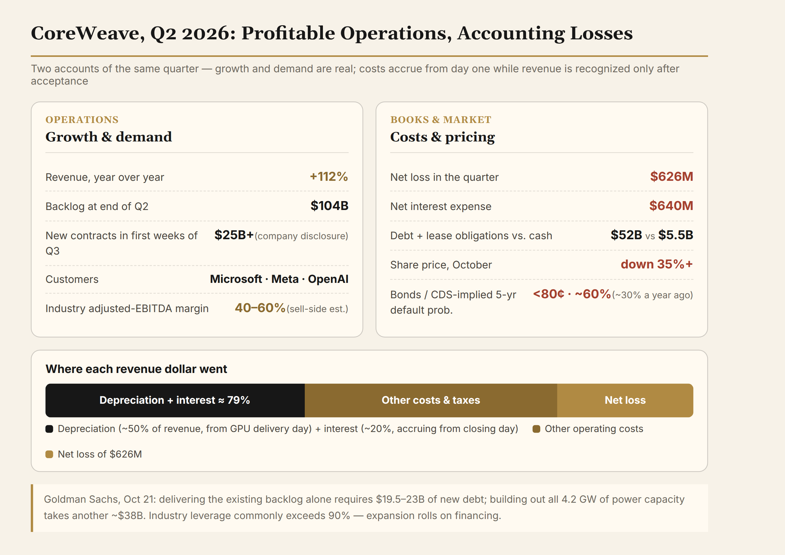 Figure 3: CoreWeave, Q2 2026: operating profit, accounting loss