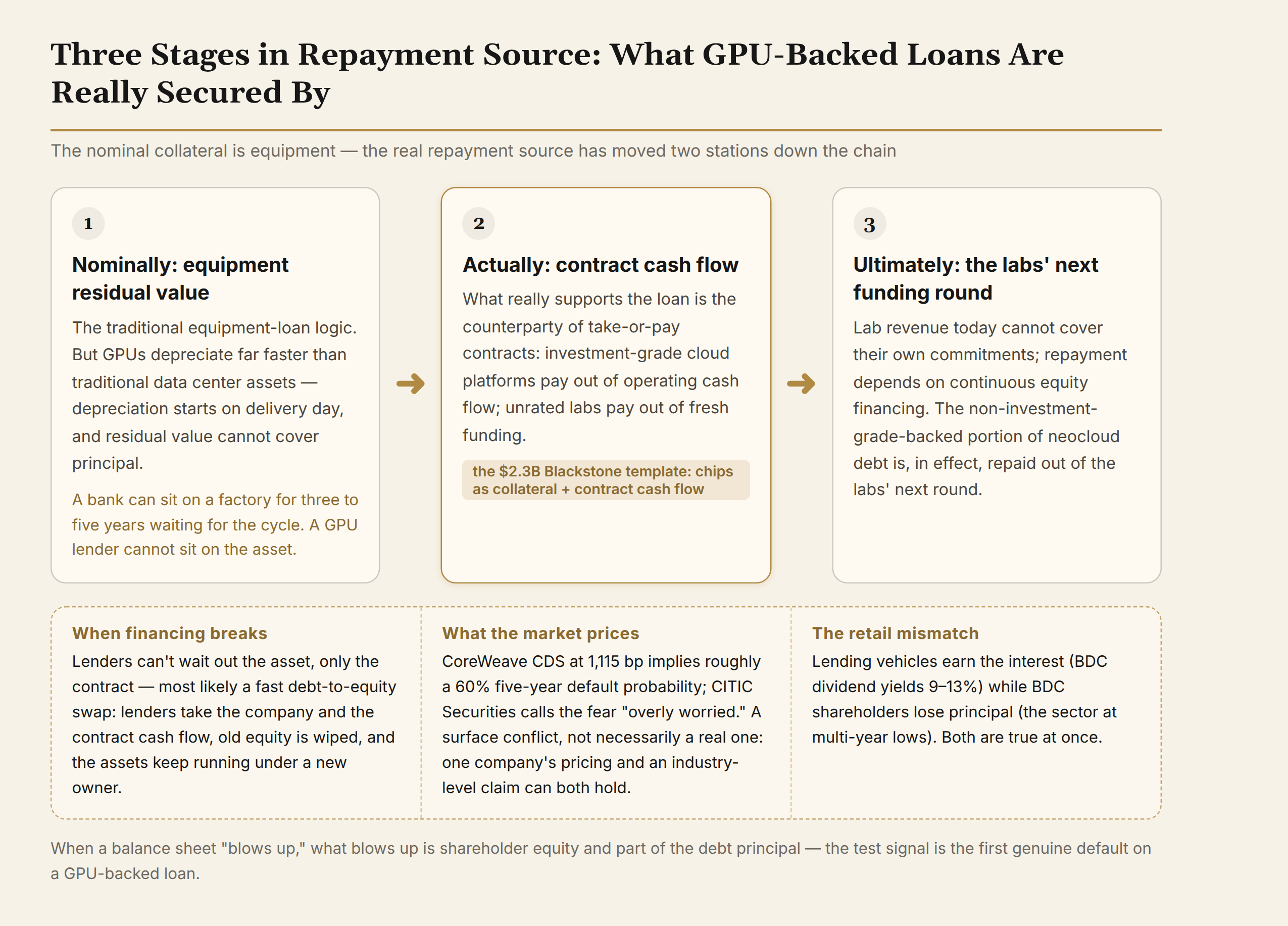 Figure 4: Three stages in the repayment source of GPU-backed loans