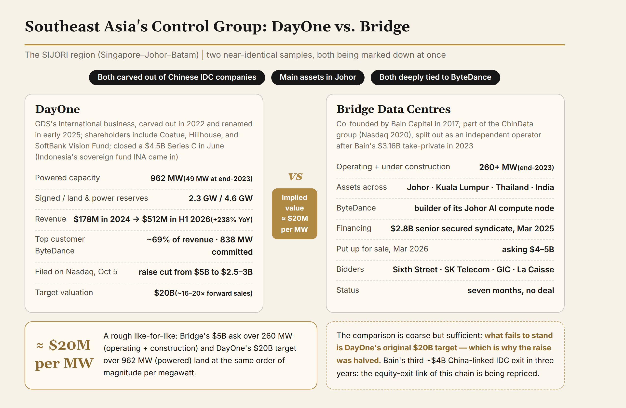 Figure 5: DayOne and Bridge as control samples
