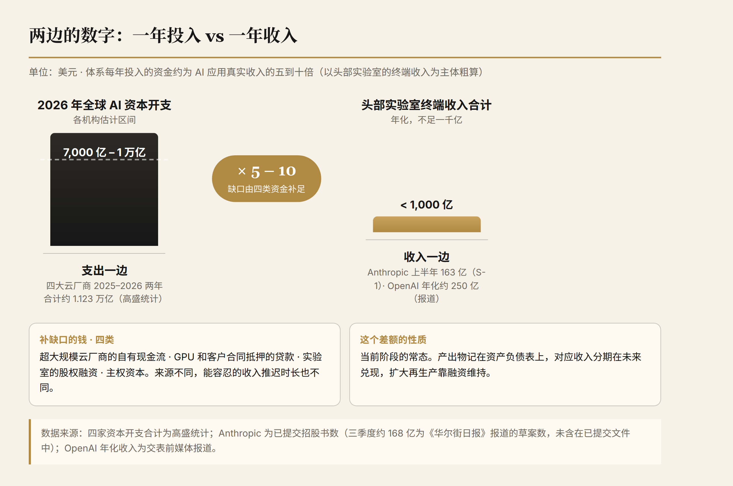 图一:一年投入与收入的量级对照(数据:高盛统计、公司披露与公开报道)