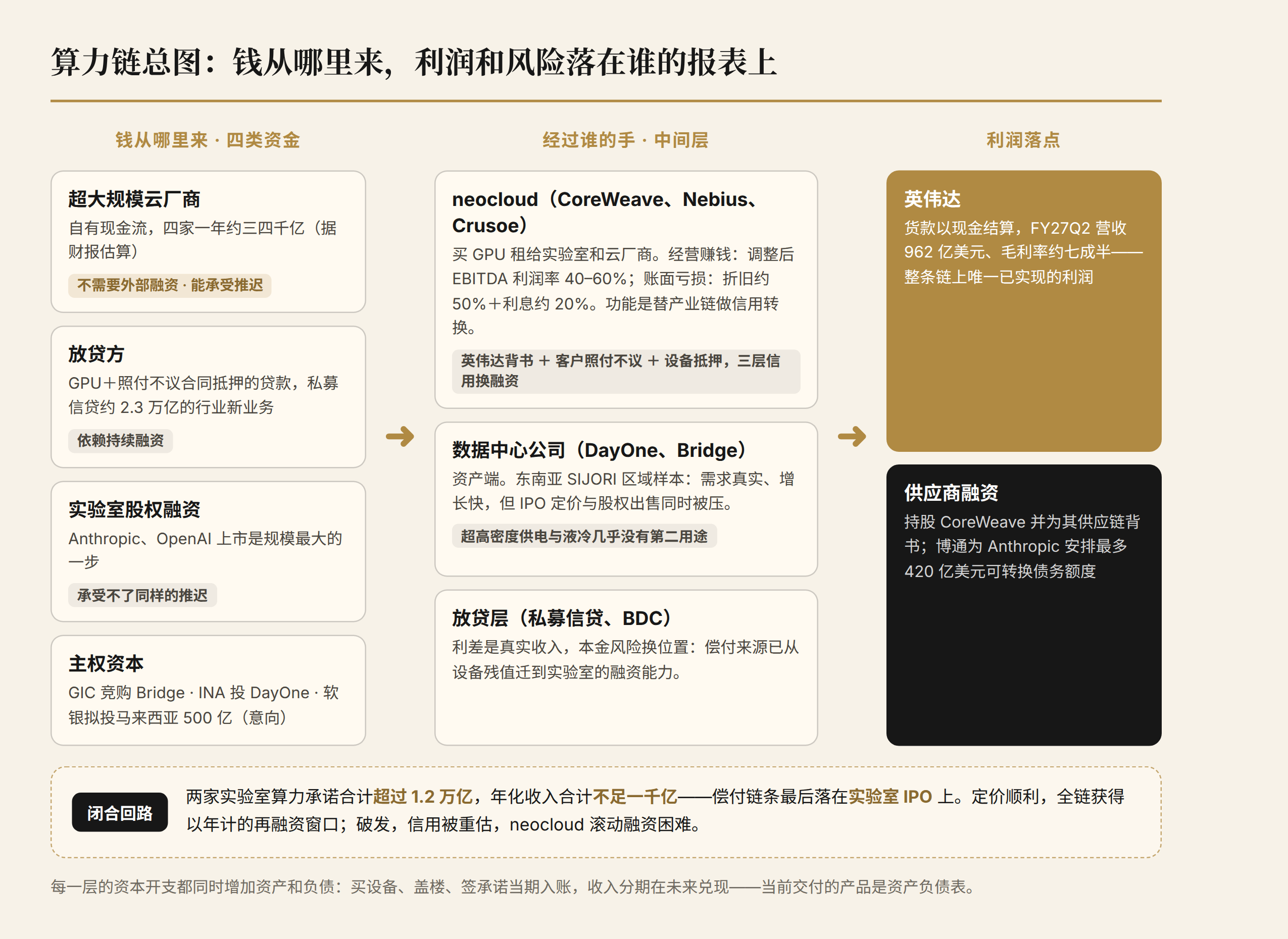 图二:算力链总图(资金来源、中间层与利润落点)