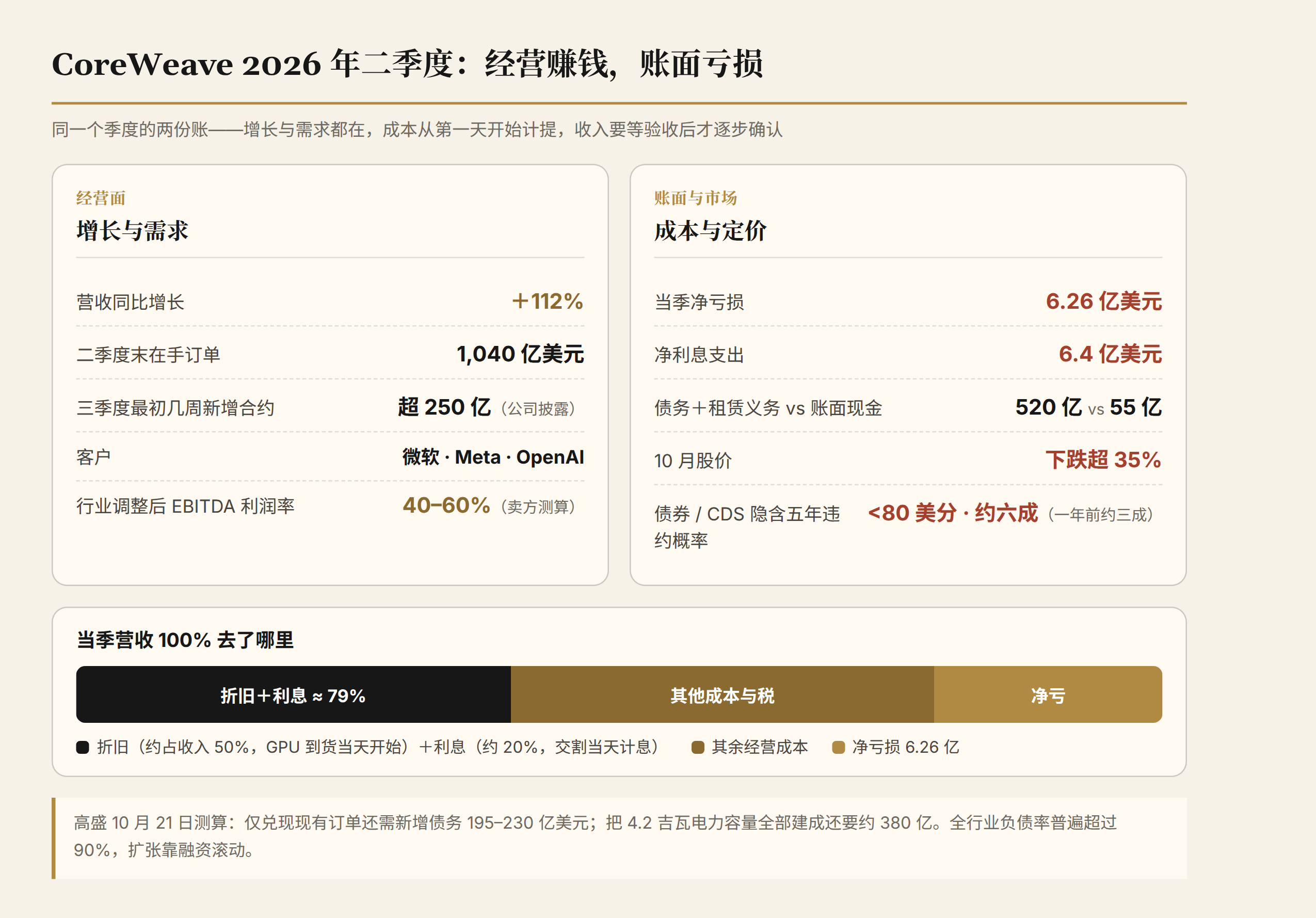 图三:CoreWeave 2026 年二季度的两份账