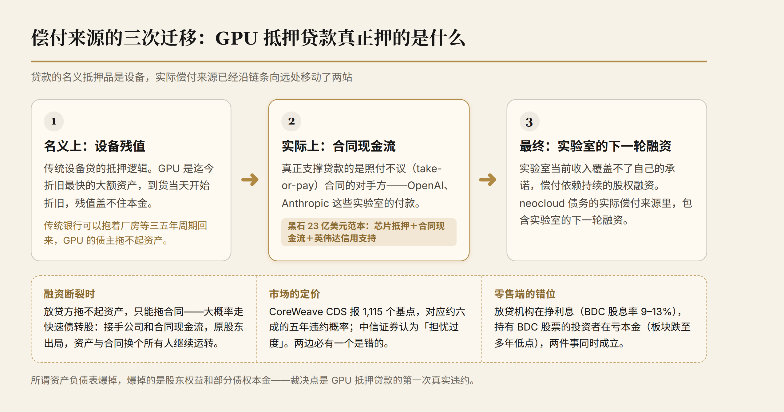 图四:GPU 抵押贷款偿付来源的三次迁移