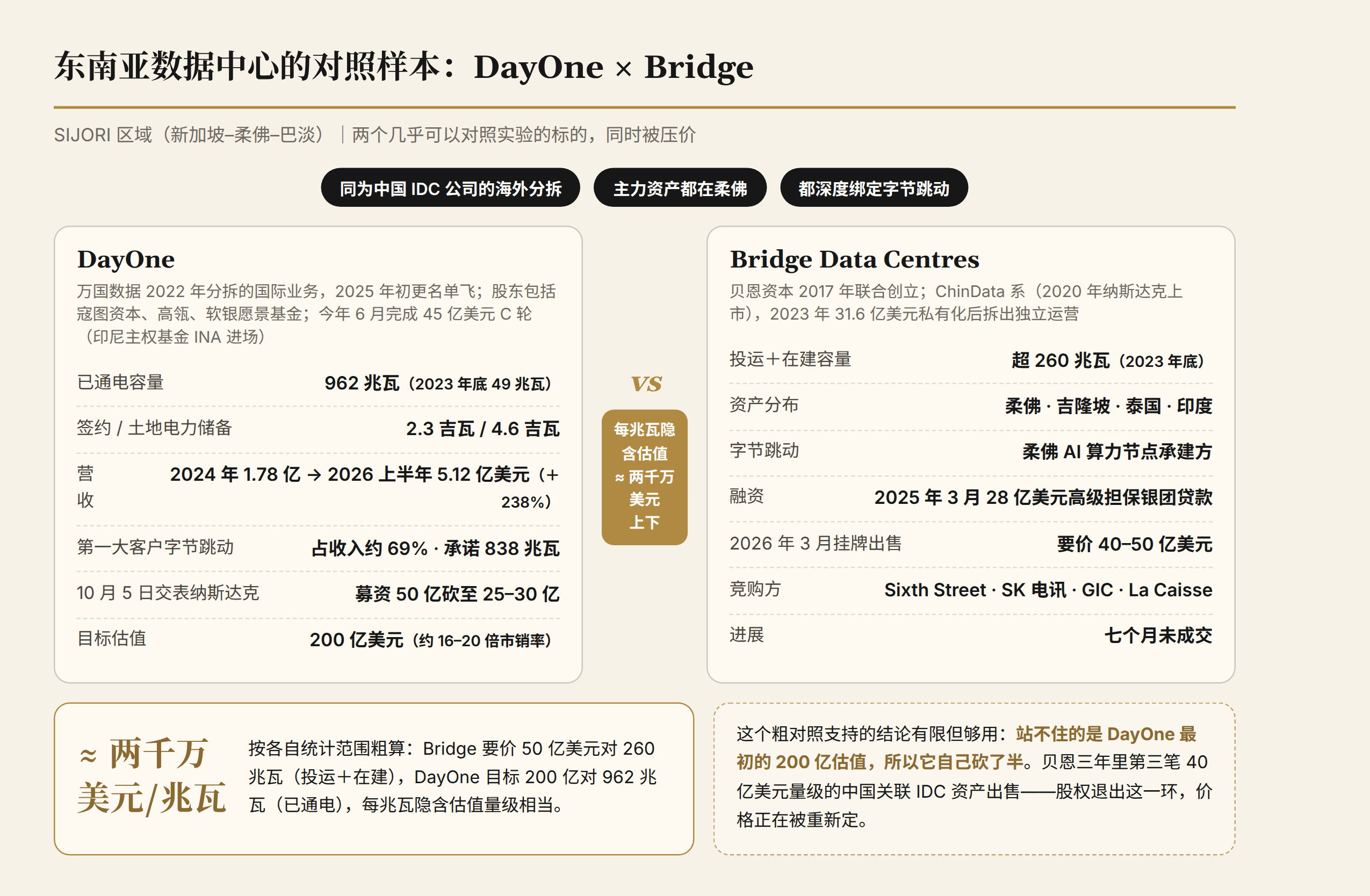 图五:DayOne 与 Bridge 的对照样本
