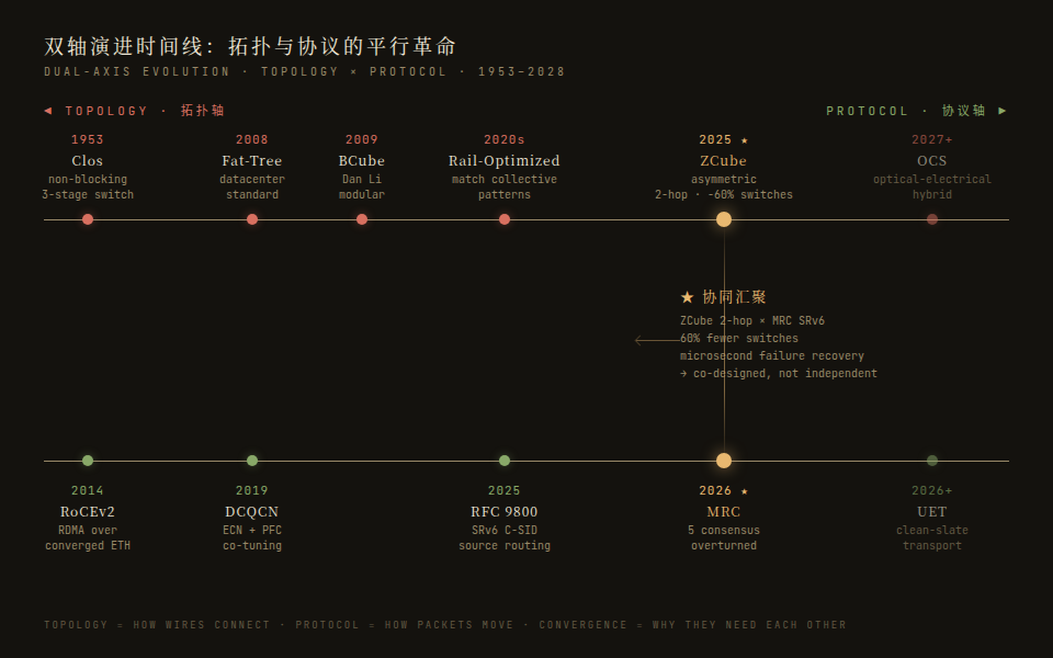 Dual-axis evolution timeline: the parallel revolutions of topology and protocol